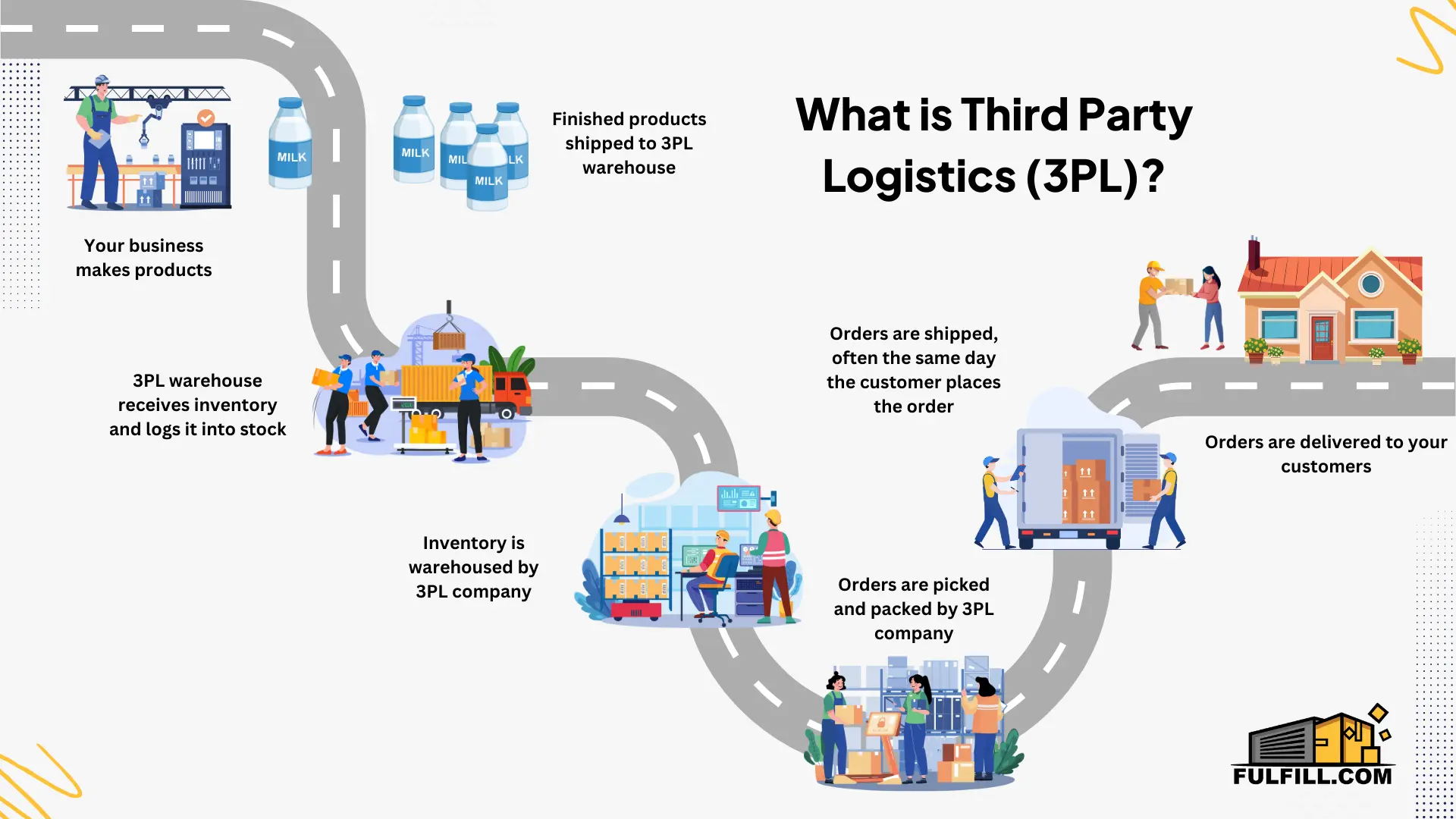 A step-by-step visual of the order fulfillment process, showcasing 3PL contributions in e-commerce integration, picking, packing, custom packaging, and shipping.