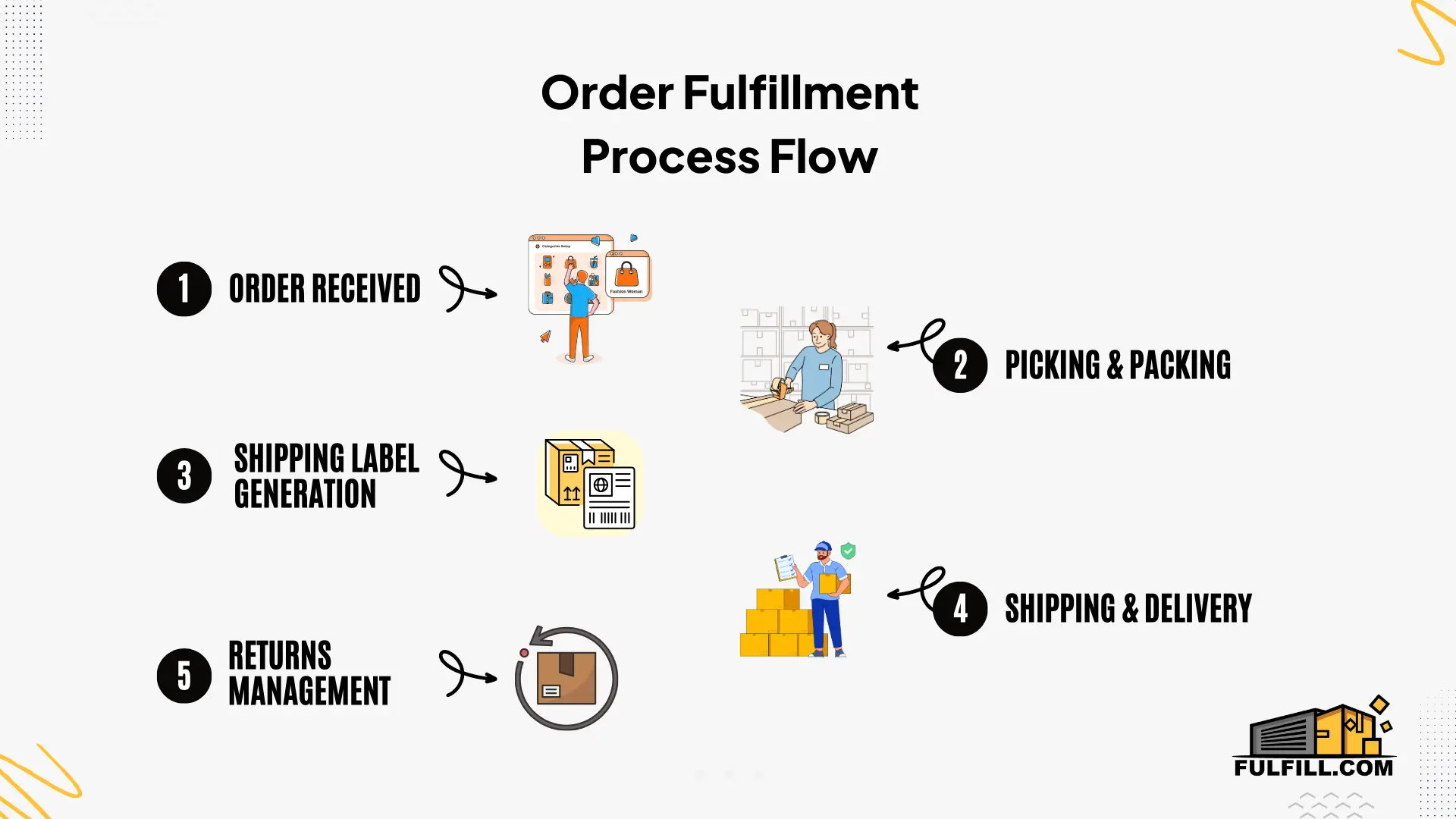 An infographic showing how 3PLs manage warehouse operations, including inventory storage, robotics, and warehouse management systems (WMS).