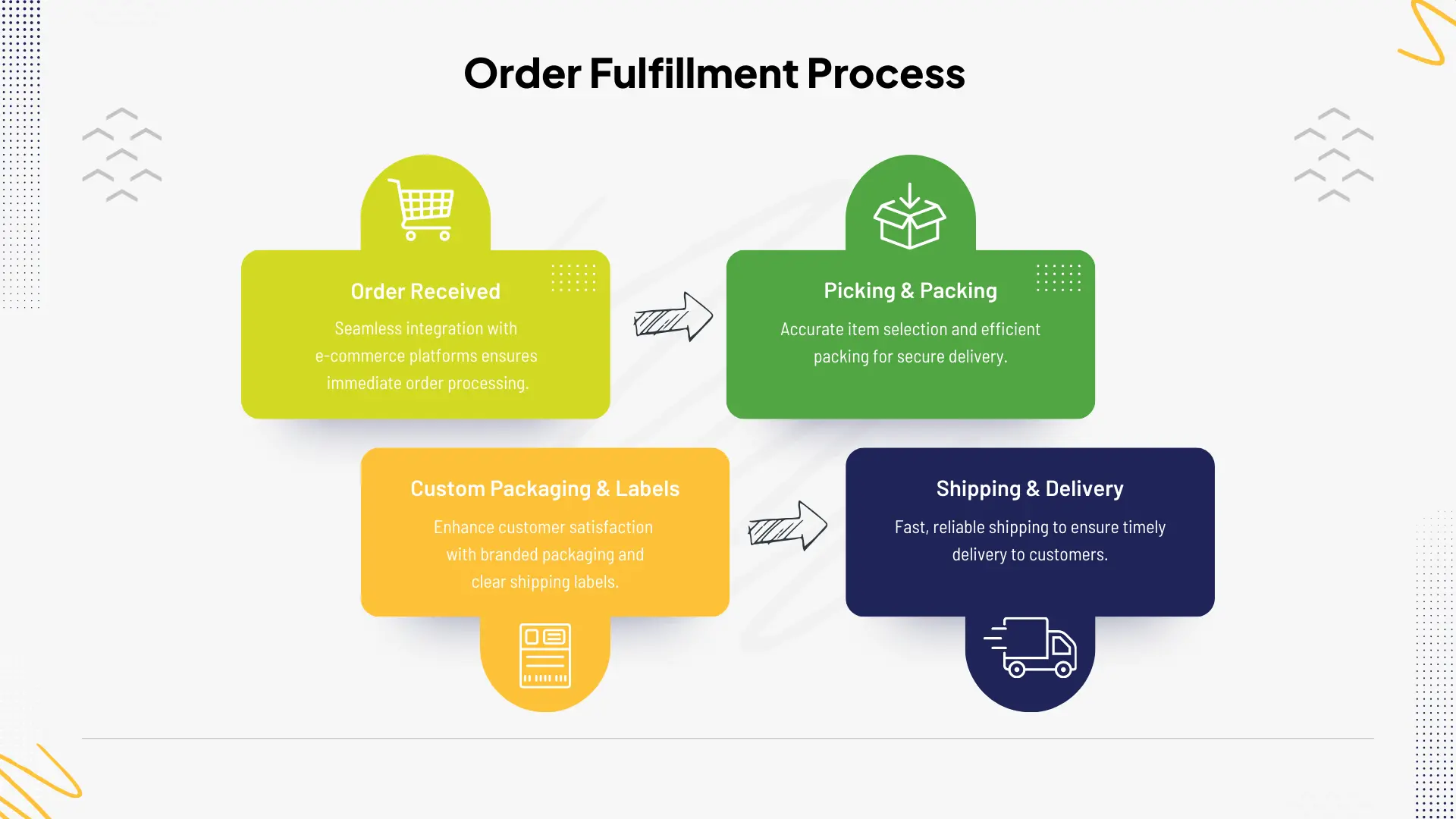  Illustration of e-commerce integration tools 3PLs use to connect with Shopify, Amazon, and ERP systems.