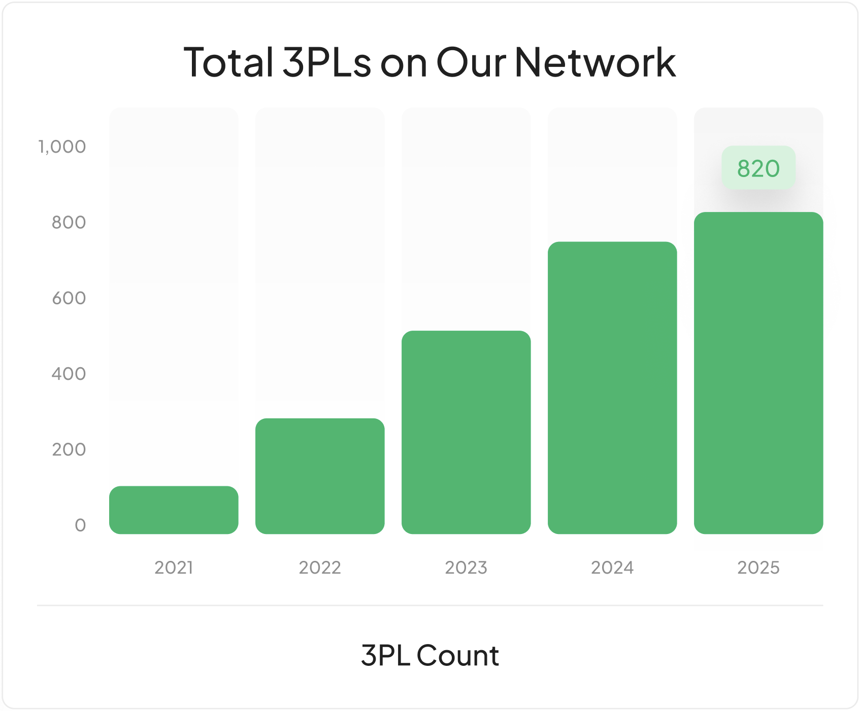 Bar chart showing the total 3PLs on the network increasing yearly from about 100 in 2021 to 820 in 2025.