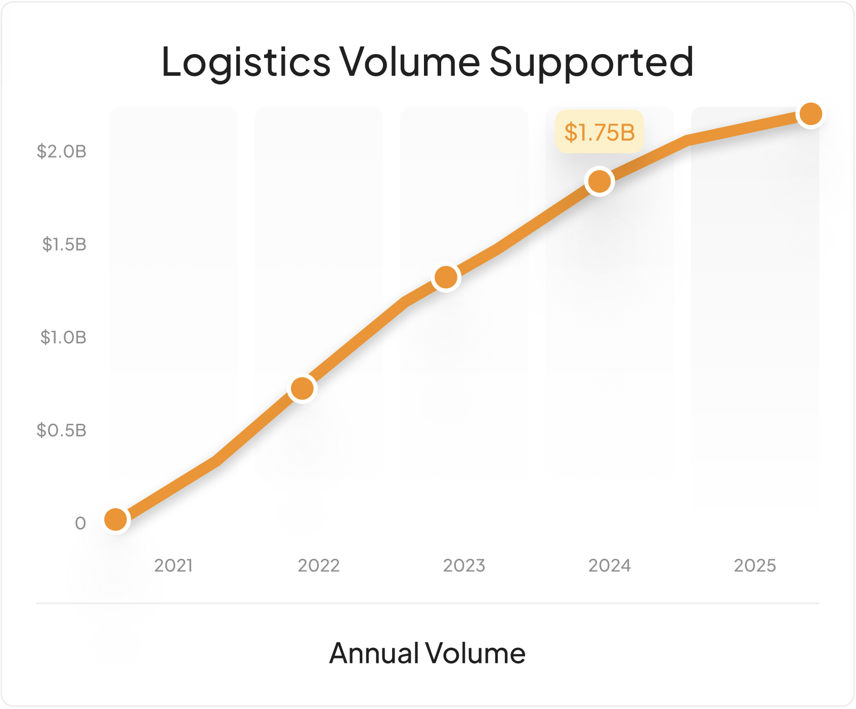 Line graph showing increasing logistics volume from 2021 to 2025, reaching $2 billion by 2025 with a highlighted $1.75 billion in 2024.