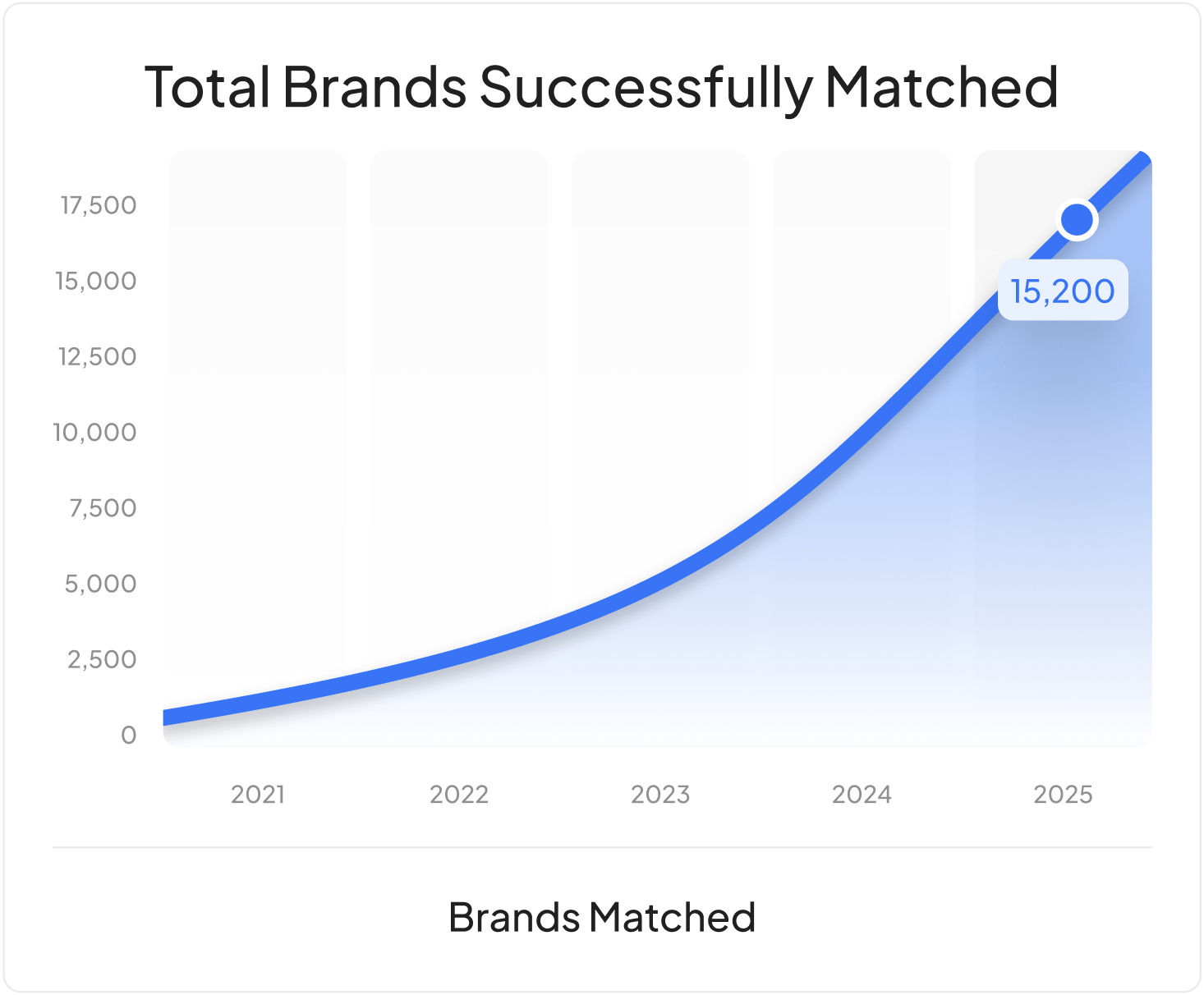 Line graph showing the increase in total brands successfully matched from 2021 to 2025, reaching 15,200 in 2025.