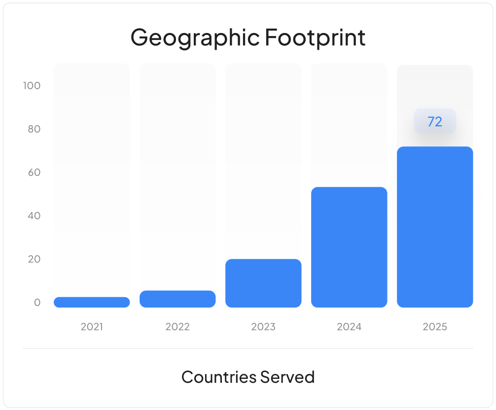 Bar chart titled Geographic Footprint showing increasing number of countries served from 2021 to 2025, reaching 72 countries in 2025.