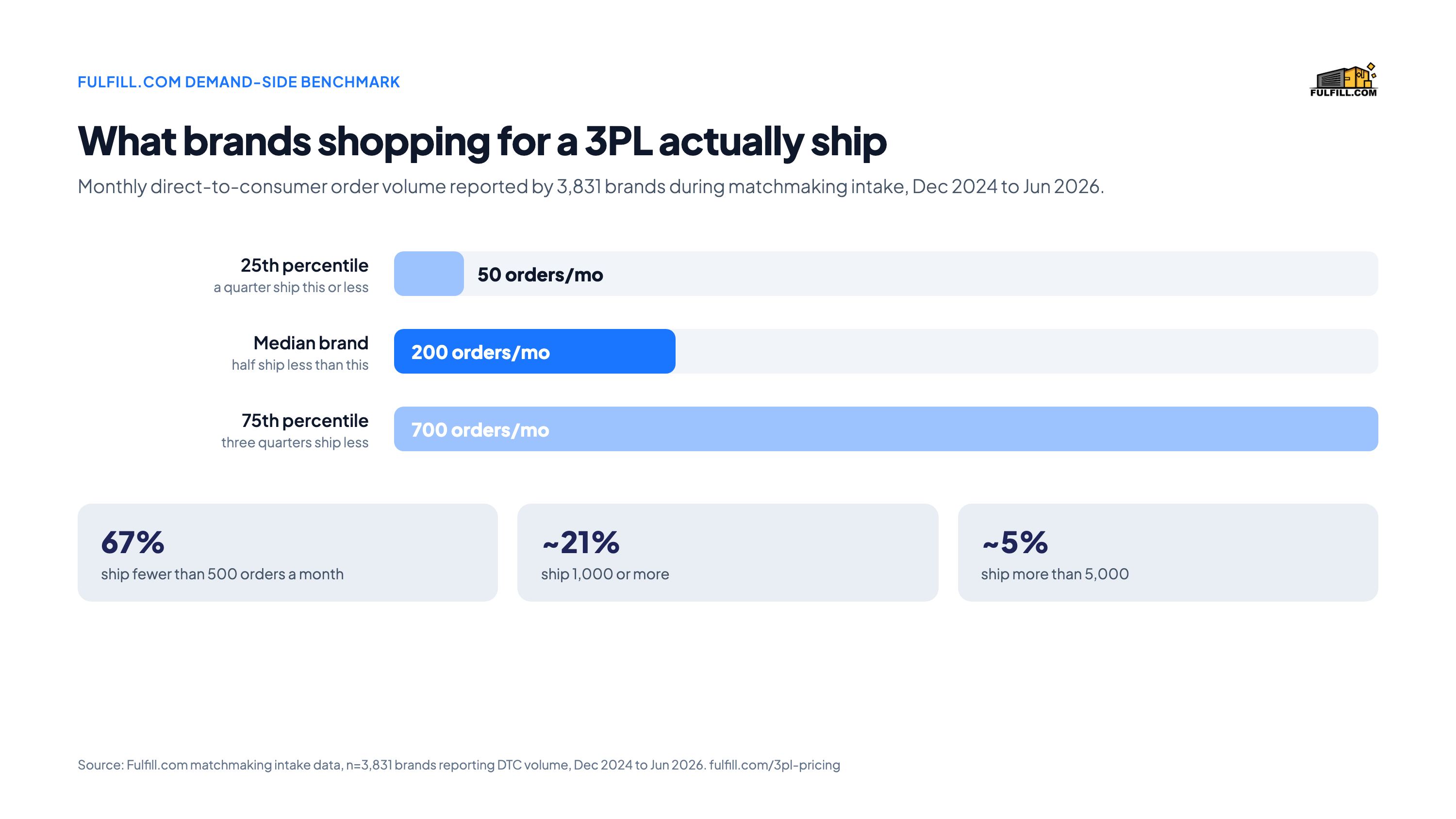 Bar chart of monthly DTC order volume for 3,831 brands seeking a 3PL: 25th percentile 50 orders, median 200, 75th percentile 700; 67% ship fewer than 500 a month