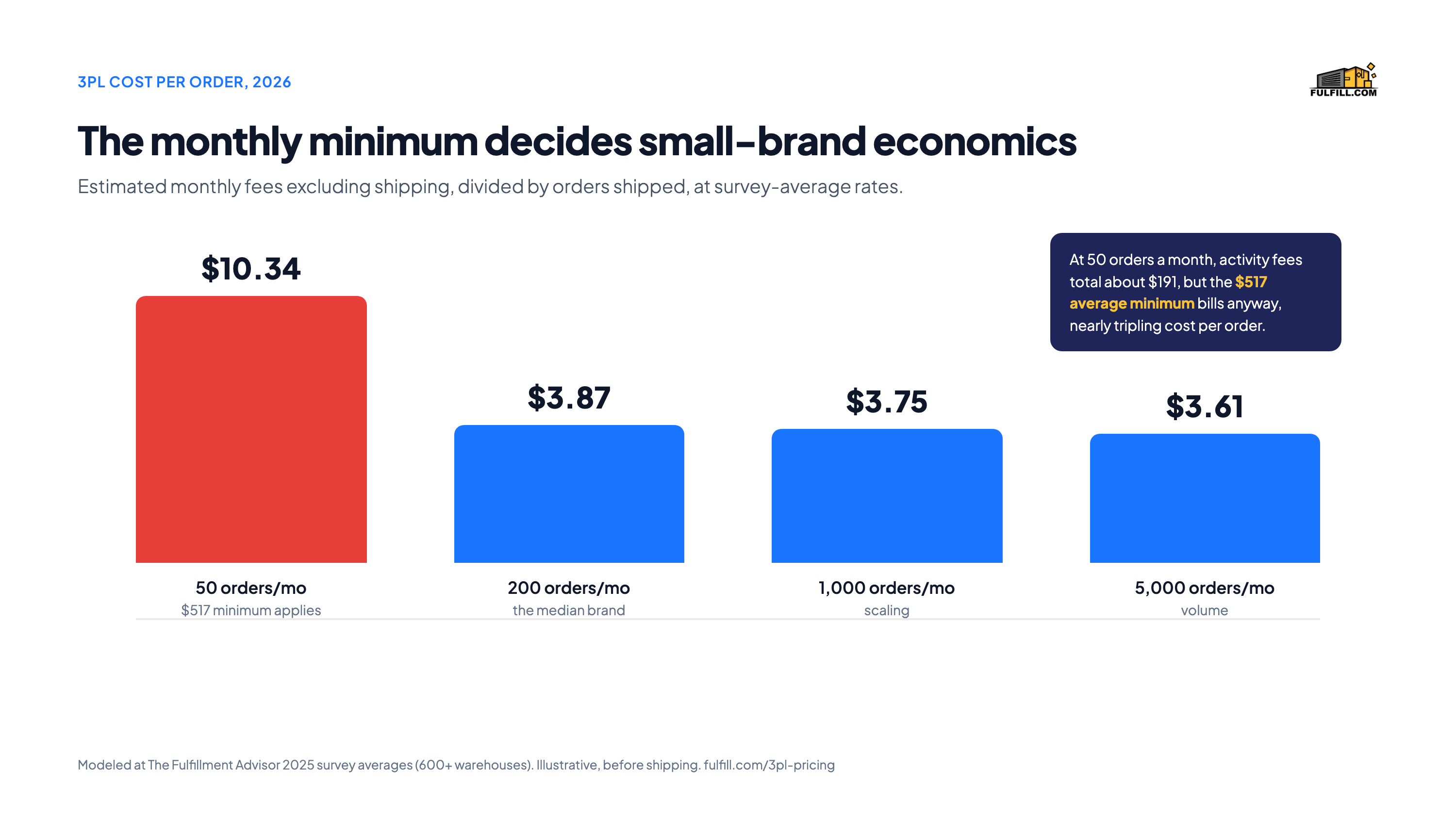 3PL cost per order by monthly order volume, 2026 benchmark data from Fulfill.com