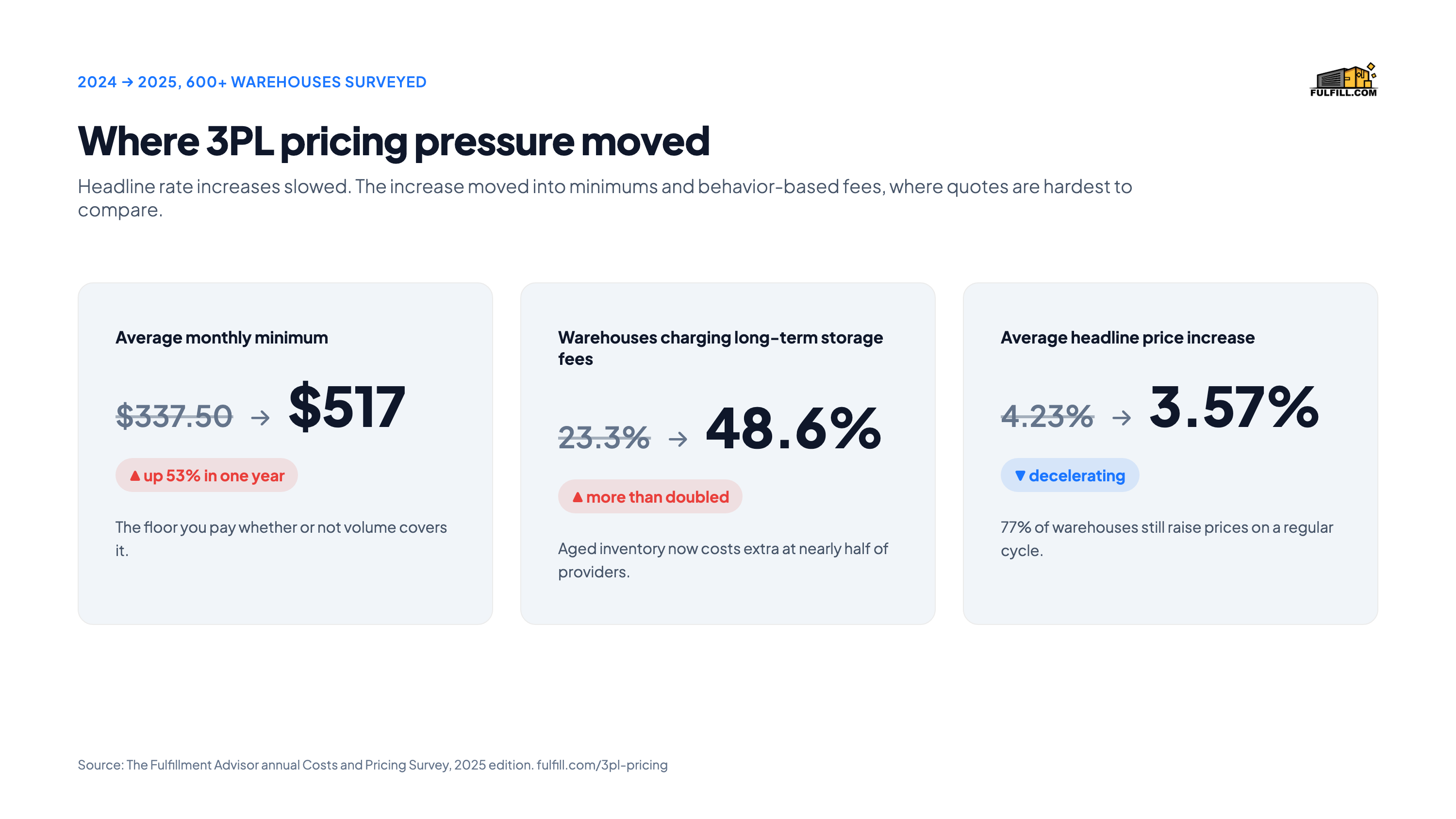 Stat cards showing 3PL pricing pressure in 2025: average monthly minimum up 53% to $517, warehouses charging long-term storage fees up from 23.3% to 48.6%, headline price increases down to 3.57%