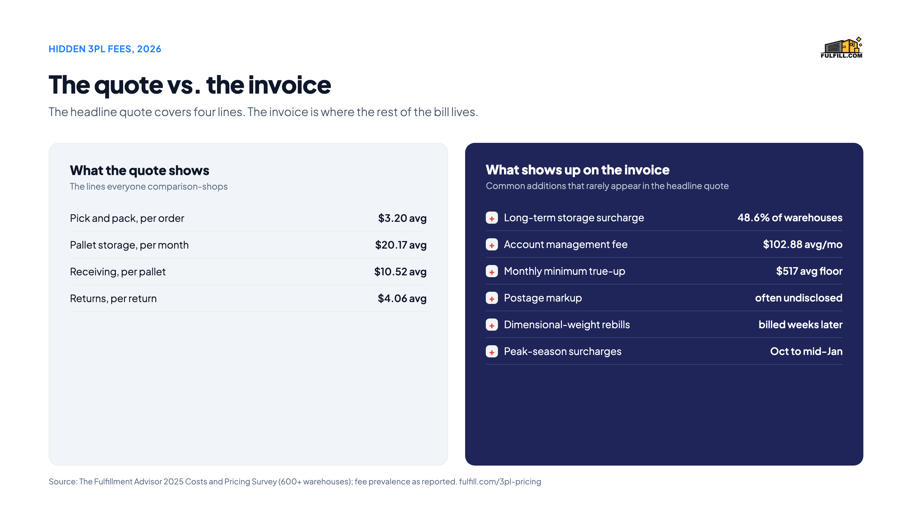 Comparison of a 3PL quote versus the invoice: quotes show pick and pack, storage, receiving, and returns; invoices add long-term storage surcharges, account management fees, minimum true-ups, postage markups, dimensional-weight rebills, and peak-season surcharges