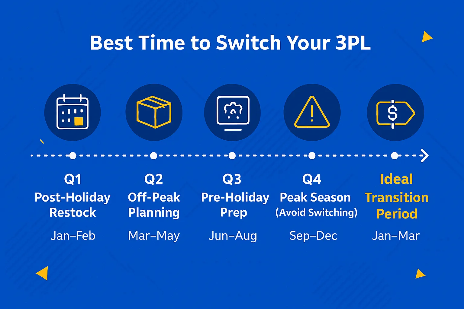 when to switch 3PLS