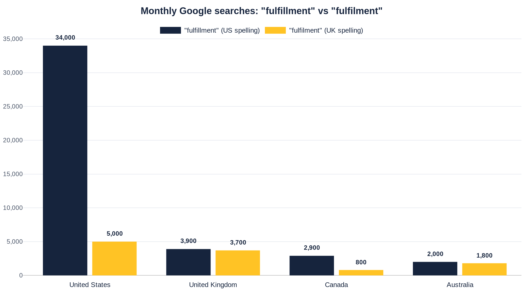 Bar chart of monthly Google searches comparing the spellings fulfillment and fulfilment in the US, UK, Canada, and Australia — the American spelling leads 34,000 to 5,000 in the US and is nearly tied in the UK