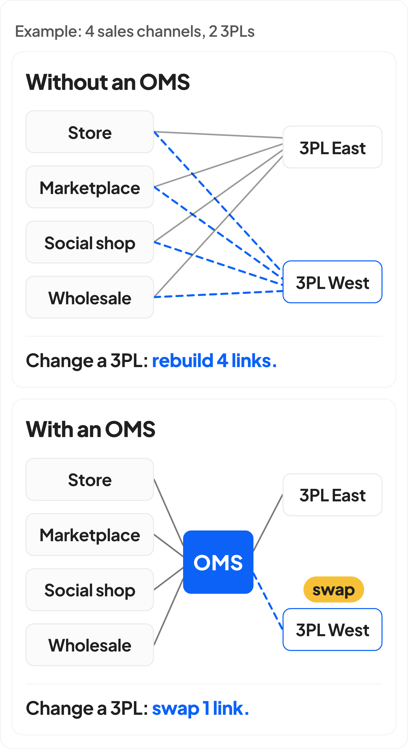 Two diagrams of the same example, four sales channels and two 3PLs. Without an order management system, every channel links to every 3PL, eight crossing links, and changing a 3PL means rebuilding four. With an OMS, each channel links once to the OMS and the OMS links to each 3PL, so changing a 3PL means swapping one link.