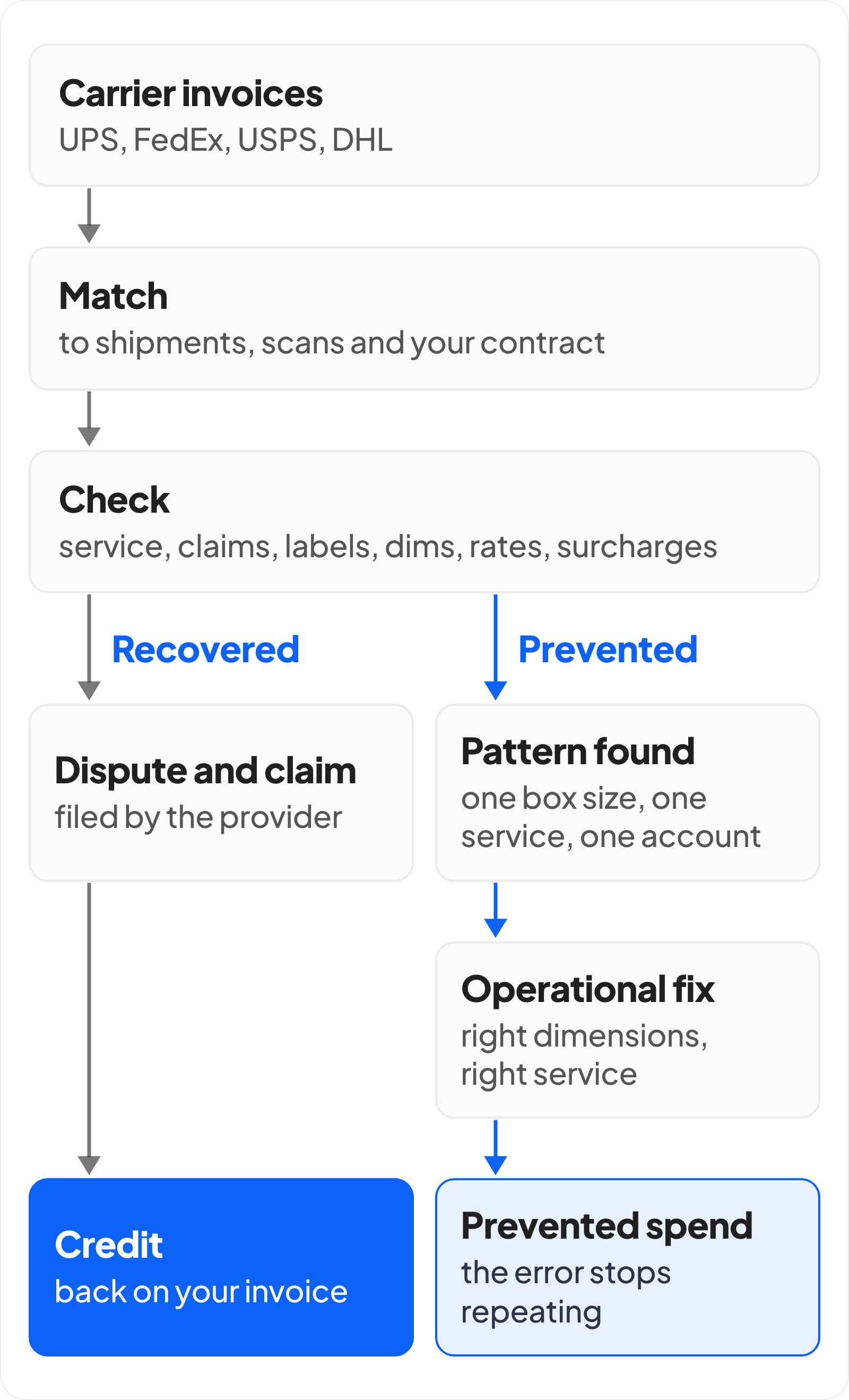 Diagram: a parcel audit returns credits on disputed invoice lines and finds the causes that stop errors repeating