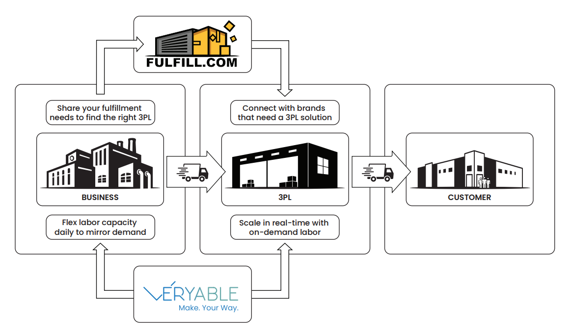 Diagram: Fulfill.com connects businesses with 3PLs, and Veryable supplies on-demand labor so 3PLs can scale with demand
