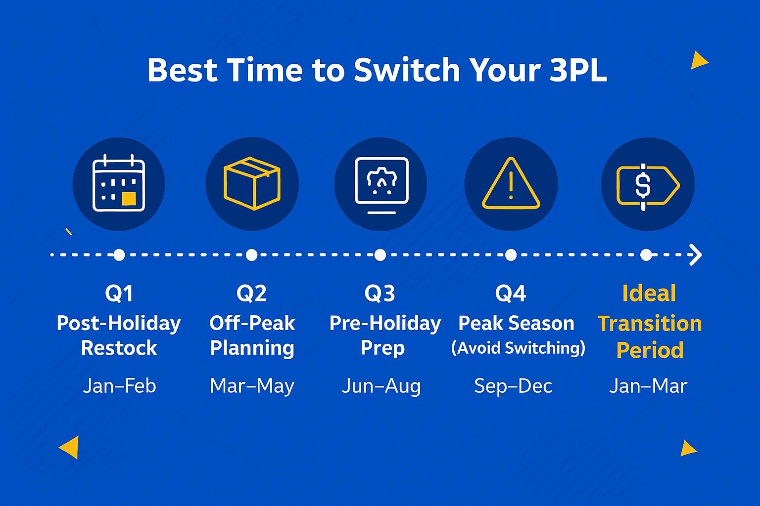 Best time to switch your 3PL: a year timeline marking Q4 peak season as the time to avoid switching and January to March as the ideal transition period