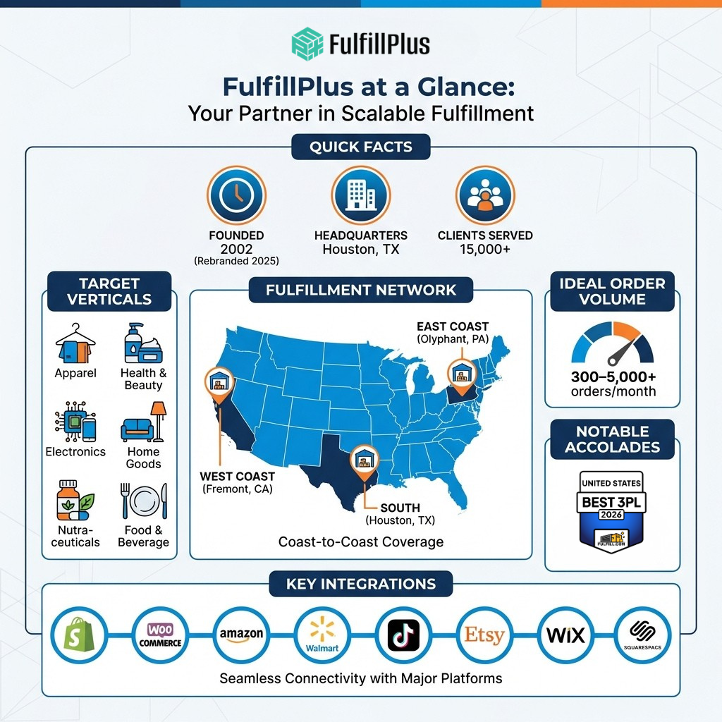 FulfillPlus at a glance: quick facts, fulfillment network map, target verticals and key integrations