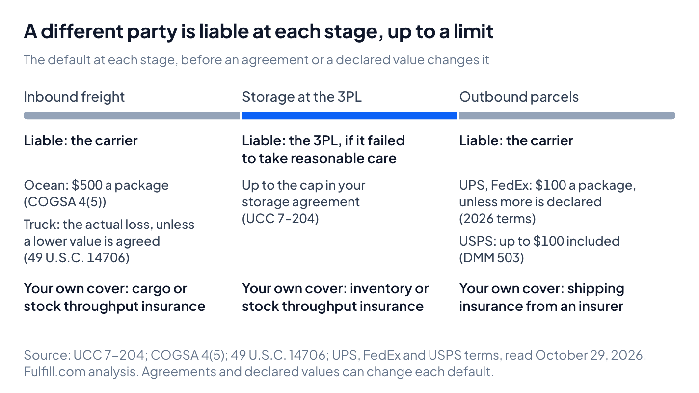 Diagram: who pays for lost or damaged inventory at each of three stages, and up to what default limit. Inbound freight: the carrier, up to $500 a package by ocean (COGSA 4(5)), or the actual loss by truck unless a lower value is agreed (49 U.S.C. 14706); the brand's own cover is cargo or stock throughput insurance. Storage at the 3PL: the 3PL, if it failed to take reasonable care, up to the cap in the storage agreement (UCC 7-204); the brand's own cover is inventory or stock throughput insurance. Outbound parcels: the carrier, $100 a package at UPS and FedEx unless more is declared (their 2026 terms), and up to $100 included at USPS (DMM 503); the brand's own cover is shipping insurance from an insurer.