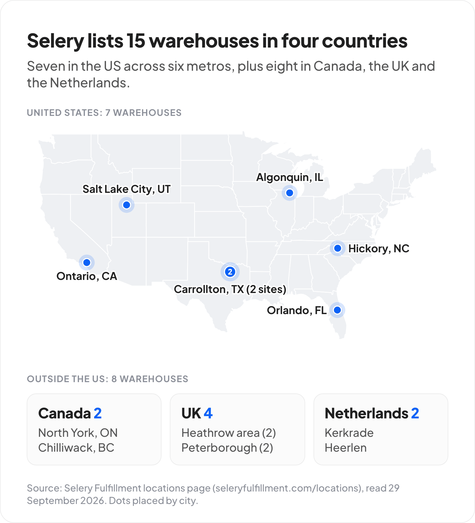 Map of Selery Fulfillment's 15 listed warehouses. United States, 7: Carrollton, Texas (2 sites), Salt Lake City, Utah, Algonquin, Illinois, Orlando, Florida, Hickory, North Carolina, and Ontario, California. Outside the US, 8: Canada 2 (North York, Ontario and Chilliwack, British Columbia), UK 4 (Heathrow area 2, Peterborough 2), Netherlands 2 (Kerkrade and Heerlen).