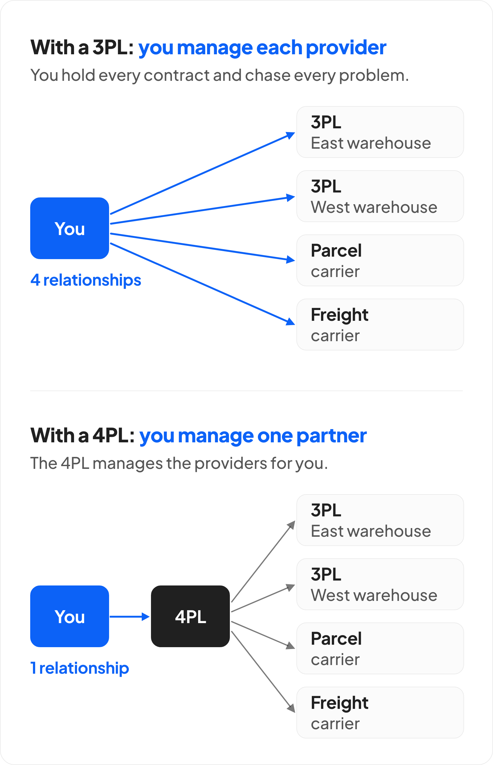 Two diagrams. With a 3PL, you manage each provider yourself: two 3PL warehouses, a parcel carrier and a freight carrier, four separate relationships. With a 4PL, you manage one relationship, the 4PL, and the 4PL manages the same four providers.
