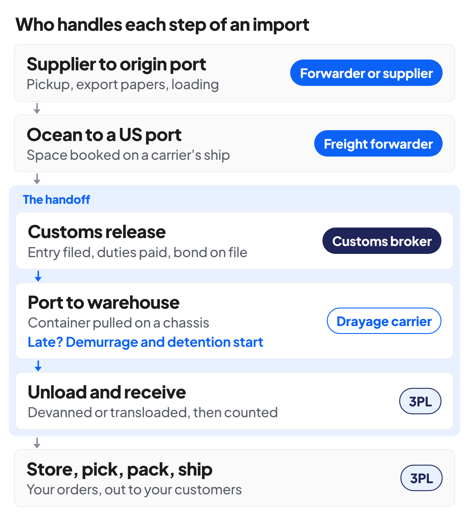 The handoff from supplier to customer for an imported ocean container, step by step. The freight forwarder, or the supplier under some trade terms, gets the goods from the supplier to the origin port, and the forwarder books the ocean carrier that sails them to a US port. The customs broker files the entry and pays duties so CBP releases the goods. A drayage carrier pulls the container from the terminal, which is where demurrage and detention start if pickup or the empty return runs late. The 3PL unloads it, receives the stock, then stores, picks, packs and ships your orders.