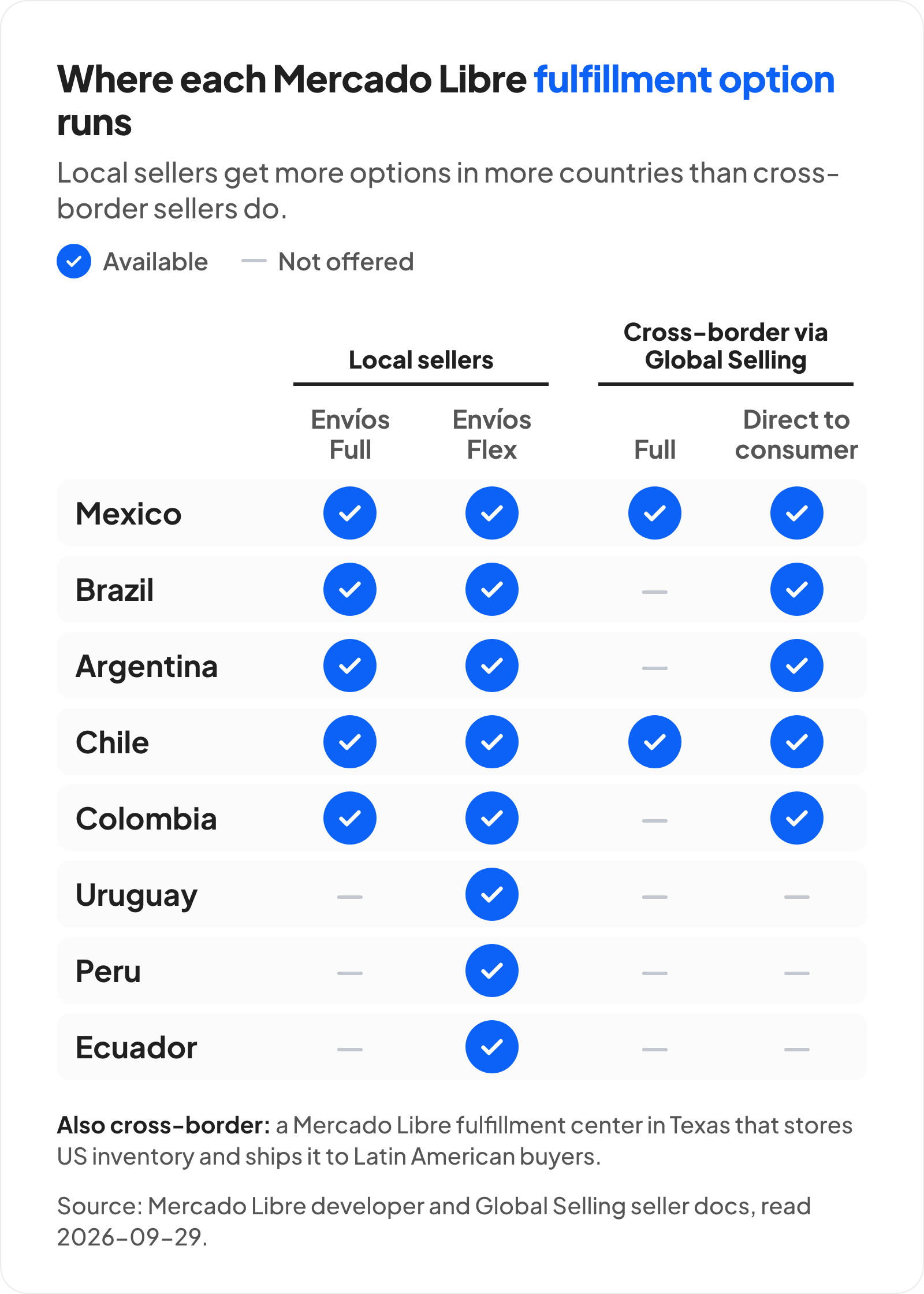 Table of eight countries against four Mercado Libre fulfillment options. Local sellers can use Envíos Full in Mexico, Brazil, Argentina, Chile and Colombia, and Envíos Flex in those five plus Uruguay, Peru and Ecuador. Cross-border Global Selling sellers can use Full in Mexico and Chile only, and Direct to consumer in Mexico, Brazil, Argentina, Chile and Colombia. A note adds that Global Selling also runs a fulfillment center in Texas.