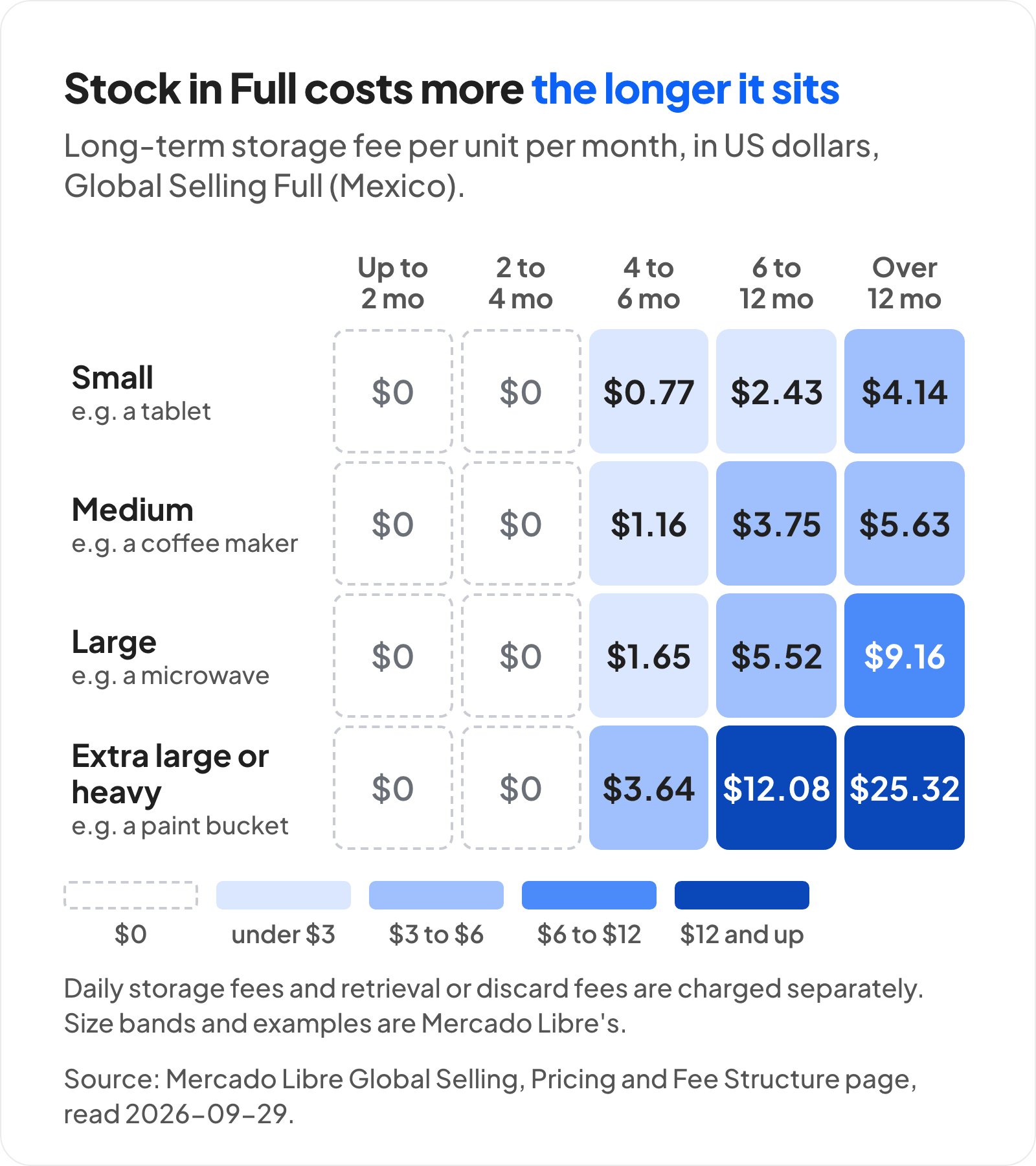 Heat table of Mercado Libre Full long-term storage fees in US dollars per unit per month, Global Selling in Mexico. Nothing is charged for the first four months. From 4 to 6 months the fee is 0.77 dollars for a small item, 1.16 for medium, 1.65 for large and 3.64 for extra large or heavy. From 6 to 12 months it is 2.43, 3.75, 5.52 and 12.08. Over 12 months it is 4.14, 5.63, 9.16 and 25.32.