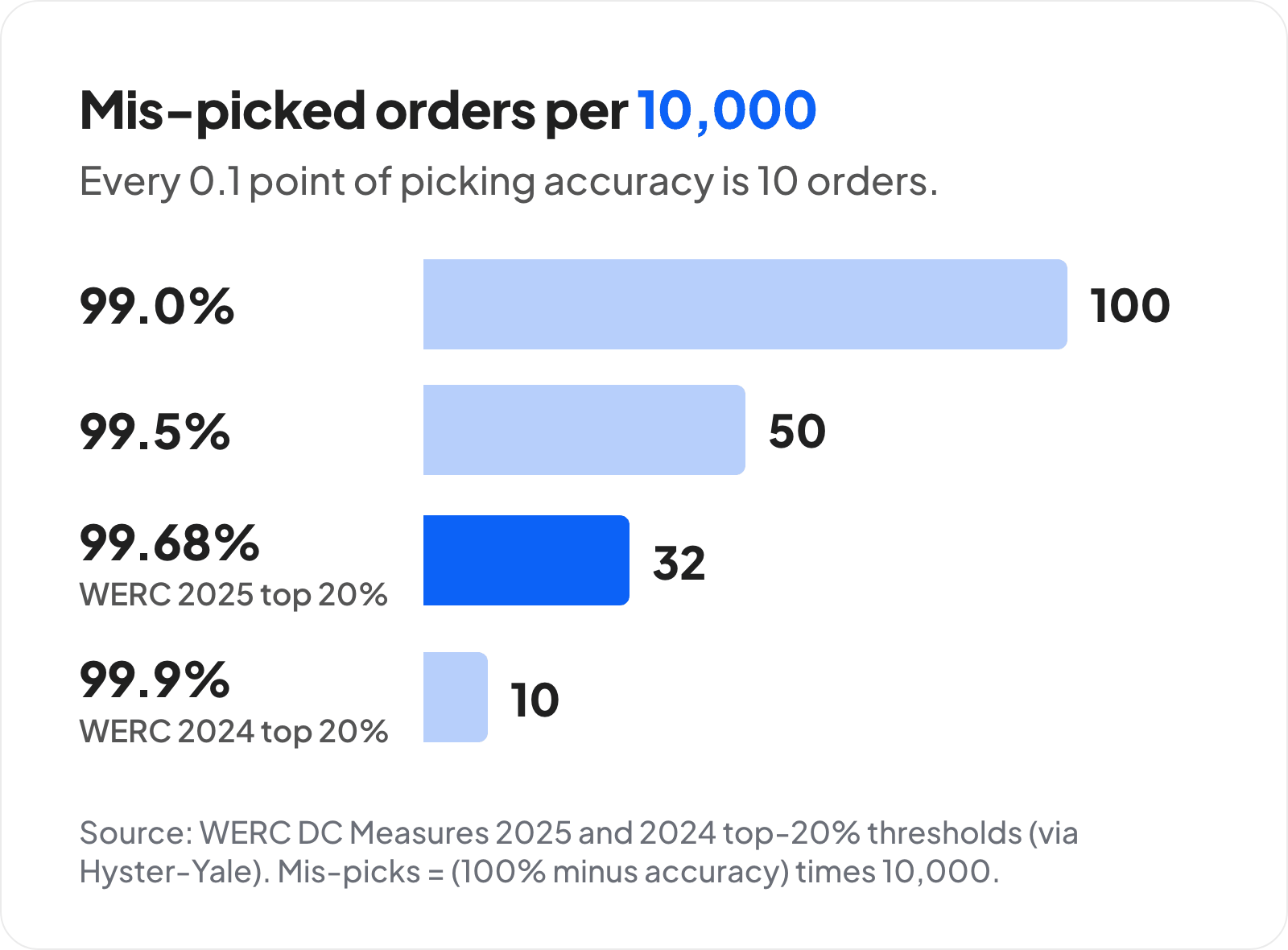 Bar chart of mis-picked orders per 10,000 at four order-picking accuracy rates: 100 at 99.0%, 50 at 99.5%, 32 at 99.68% (the 2025 WERC top-20% threshold) and 10 at 99.9% (the 2024 threshold).