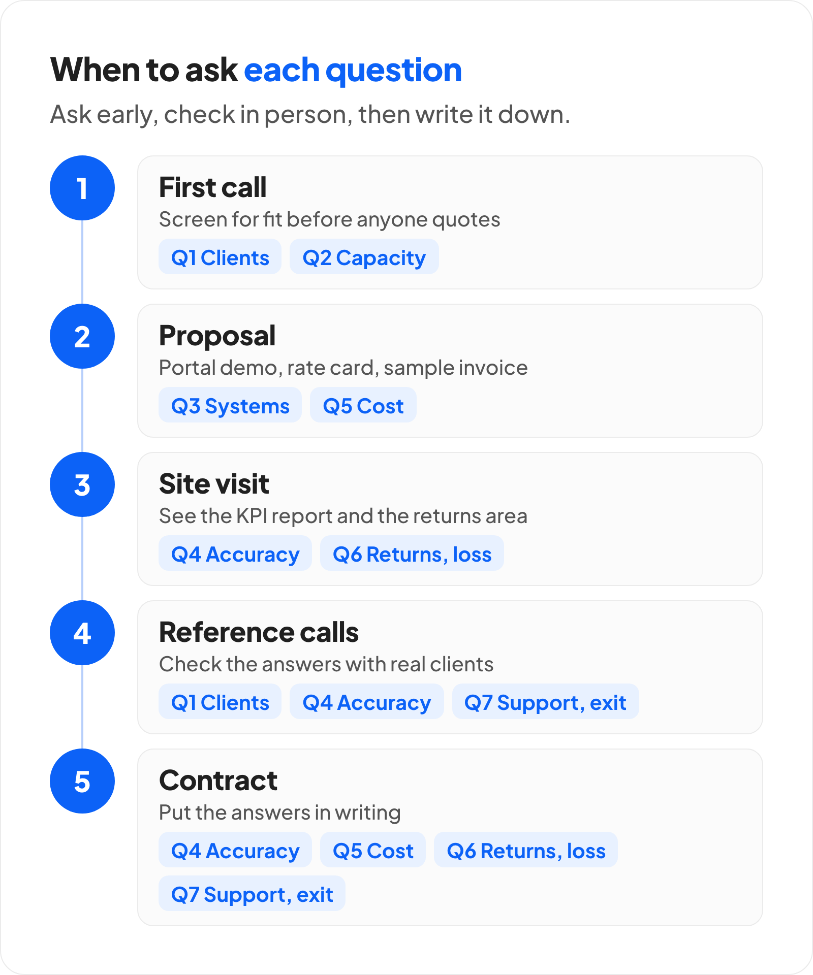 A five-step timeline of a 3PL search showing which of the seven questions to ask at each step: the first call covers questions 1 and 2; the proposal covers 3 and 5; the site visit covers 4 and 6; reference calls check 1, 4 and 7; and the contract writes down the answers to 4, 5, 6 and 7.