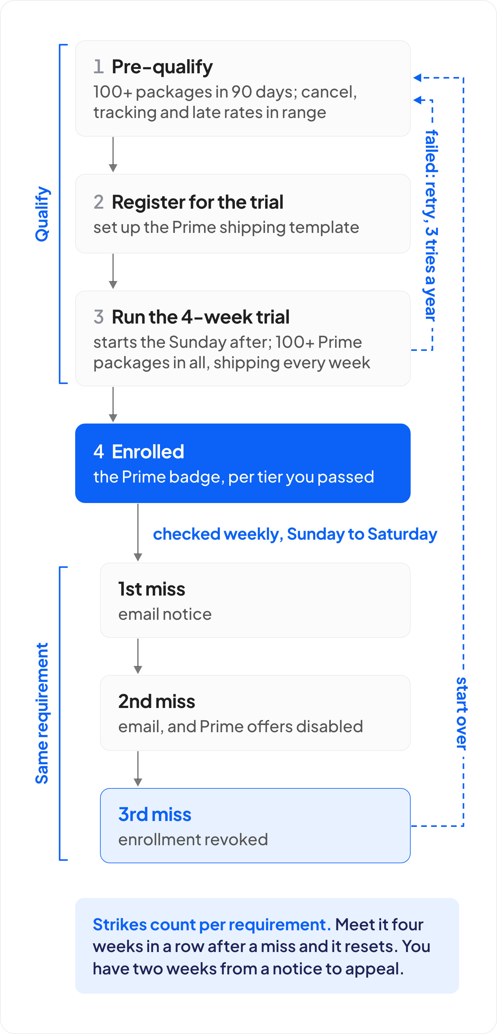 Flow diagram of Seller Fulfilled Prime. Pre-qualify with 100+ packages in 90 days and cancel, tracking and late rates in range, register for the trial, then run the 4-week trial starting the Sunday after, shipping 100+ Prime packages in all and shipping every week. A failed trial loops back to pre-qualify, with 3 tries a year. Passing means enrollment and the Prime badge for each size tier passed. Amazon checks performance weekly, Sunday to Saturday: a first miss on a requirement brings an email notice, a second miss disables Prime offers, and a third revokes enrollment, which sends you back to pre-qualify. Strikes count per requirement, reset after four straight weeks of meeting it, and a notice can be appealed within two weeks.