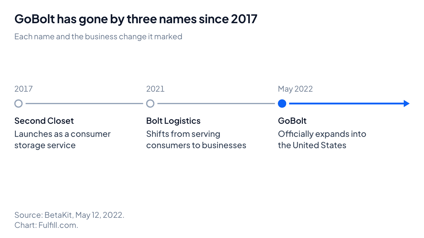 Timeline diagram: GoBolt has gone by three names since 2017. It launched in 2017 as Second Closet, a consumer storage service. It renamed itself Bolt Logistics in 2021 as it shifted from serving consumers to serving businesses. It became GoBolt in May 2022 as it officially expanded into the United States.