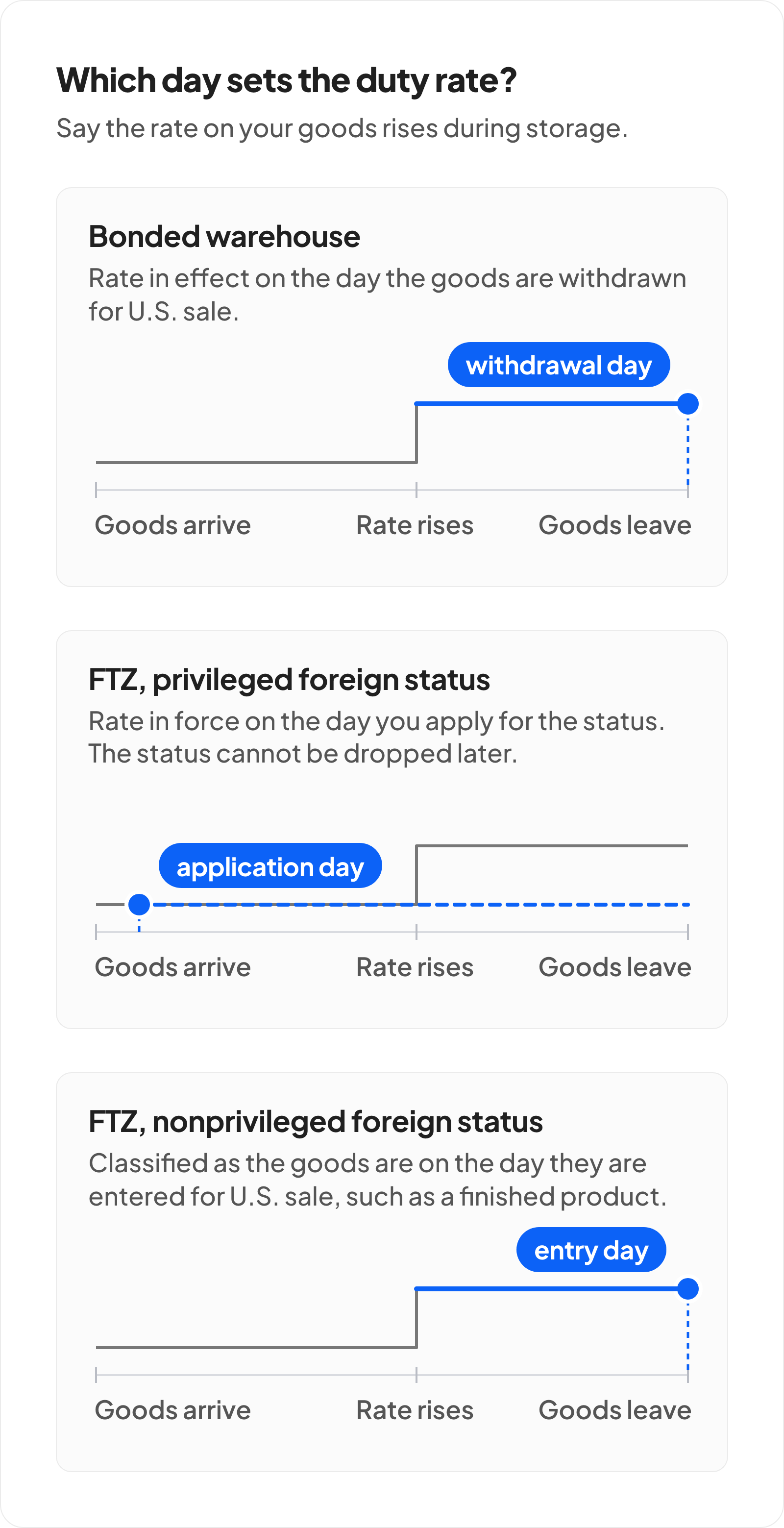 Diagram of which day sets the duty rate when the rate rises during storage. A bonded warehouse pays the rate in effect on the withdrawal day. An FTZ in privileged foreign status keeps the rate from the day the status was applied for. An FTZ in nonprivileged foreign status is classified as the goods are on the entry day, such as a finished product.