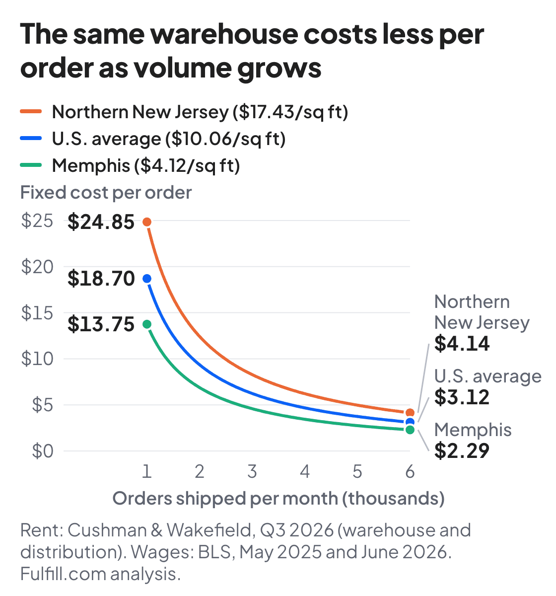 Line chart: a leased 10,000 square foot warehouse's fixed cost per order falls as monthly orders rise. At 1,000 orders a month it is $24.85 in northern New Jersey, $18.70 at the U.S. average rent and $13.75 in Memphis. At 6,000 orders it is $4.14, $3.12 and $2.29.