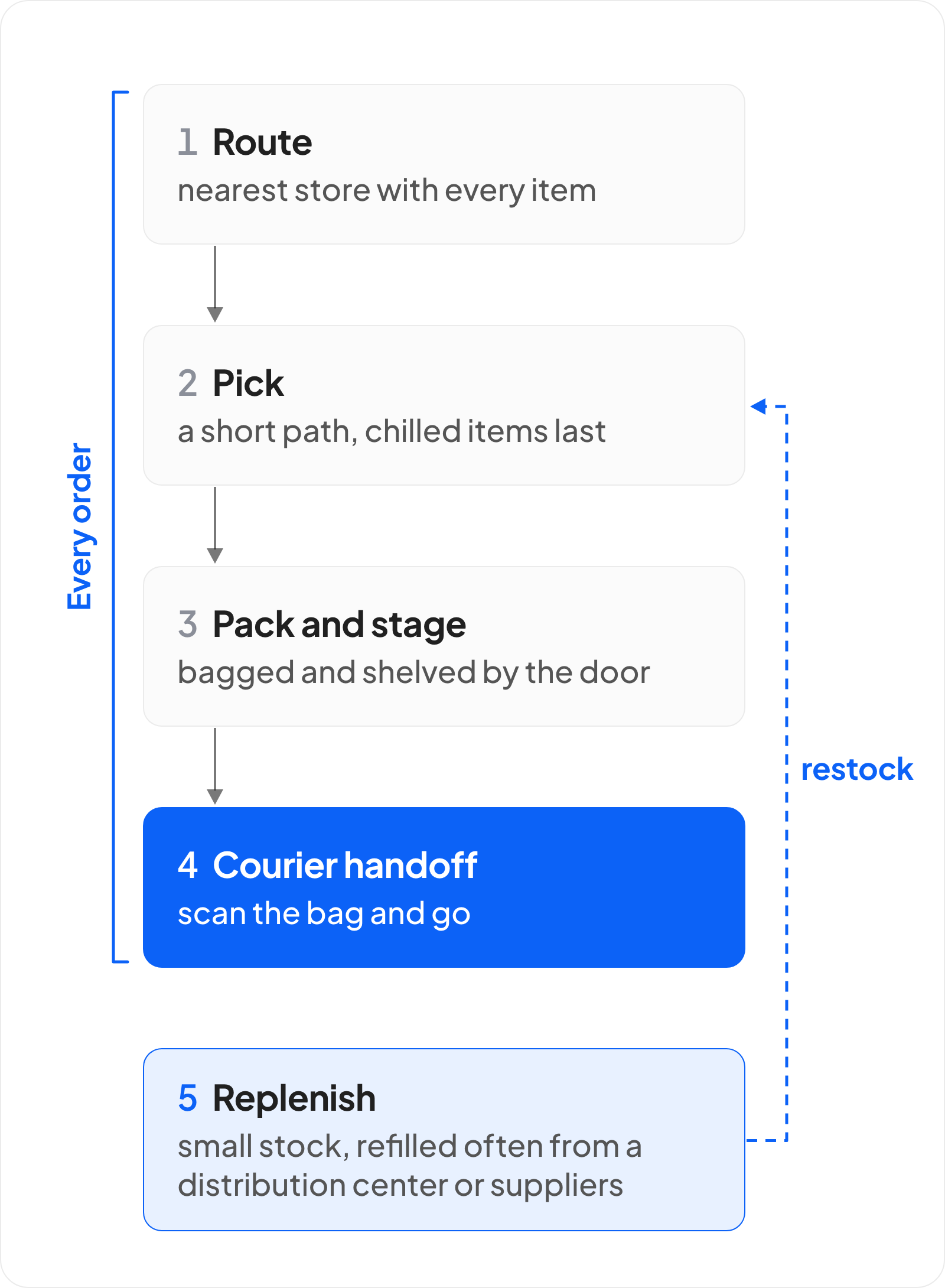 Flow diagram of how a dark store fills an order: the order is routed to the nearest store with every item, picked along a short path with chilled items last, bagged and shelved by the door, then handed to a courier. A separate replenishment step restocks the shelves often from a distribution center or suppliers.