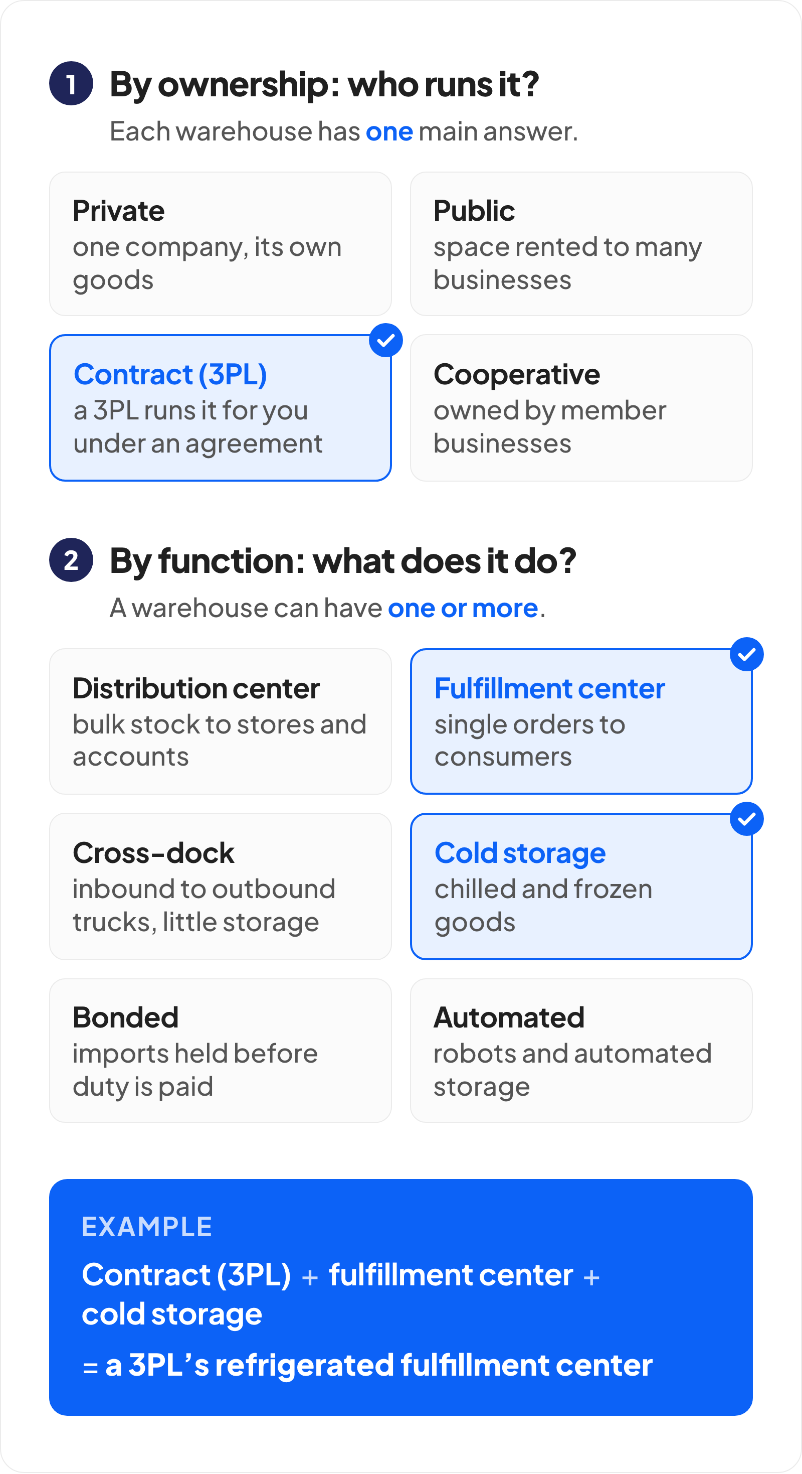 Diagram of the two ways to classify a warehouse. By ownership, each warehouse has one main answer: private, public, contract (3PL) or cooperative. By function, a warehouse can have one or more: distribution center, fulfillment center, cross-dock, cold storage, bonded or automated. Example: contract (3PL) plus fulfillment center plus cold storage is a 3PL's refrigerated fulfillment center.