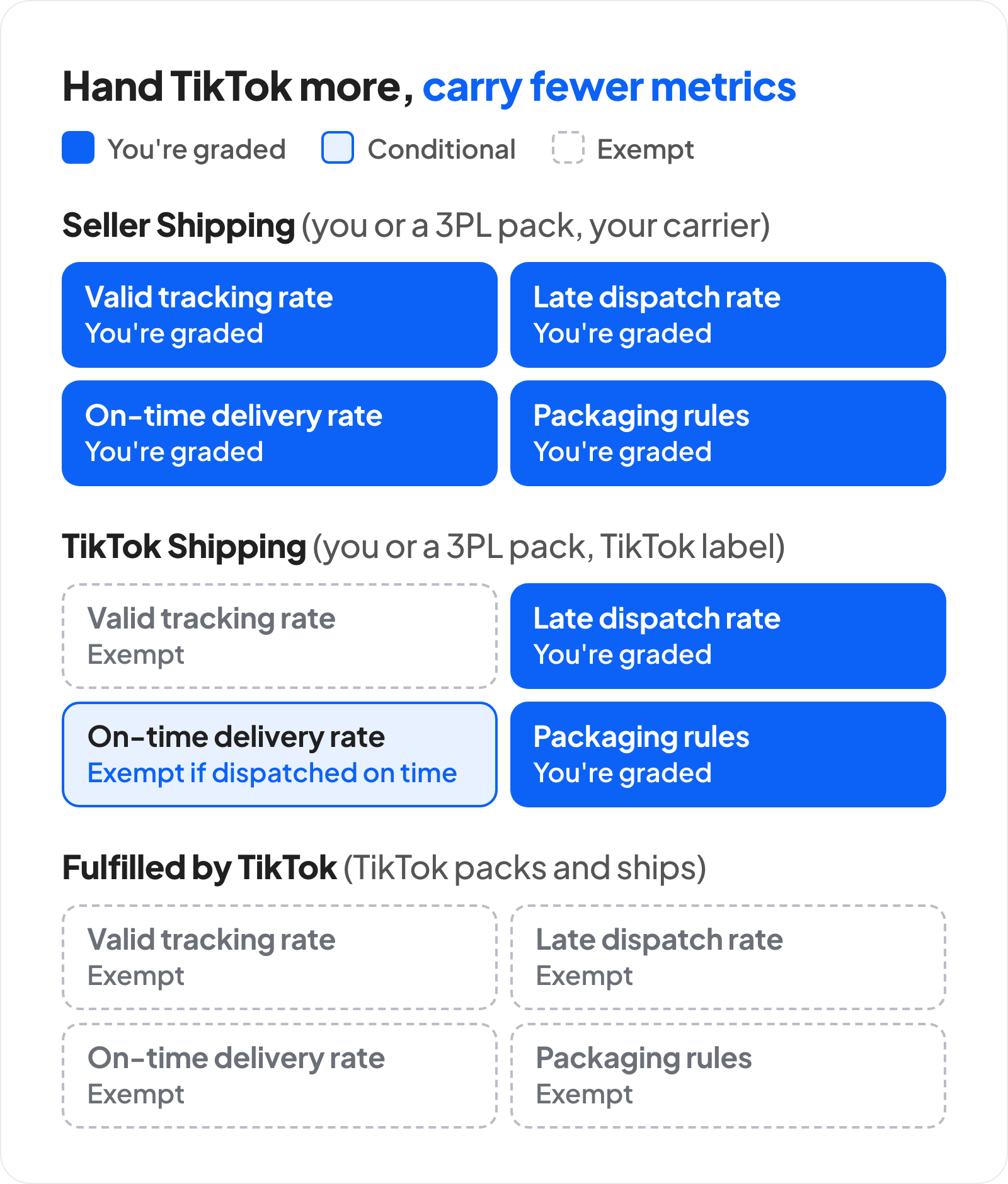Matrix of which TikTok Shop fulfillment metrics the seller is graded on under each option. Seller Shipping (you or a 3PL pack, your carrier): the seller is graded on valid tracking, late dispatch, on-time delivery and packaging rules. TikTok Shipping: valid tracking is exempt and on-time delivery is exempt when orders are dispatched on time; the seller is graded on late dispatch and packaging. Fulfilled by TikTok: all four are exempt.