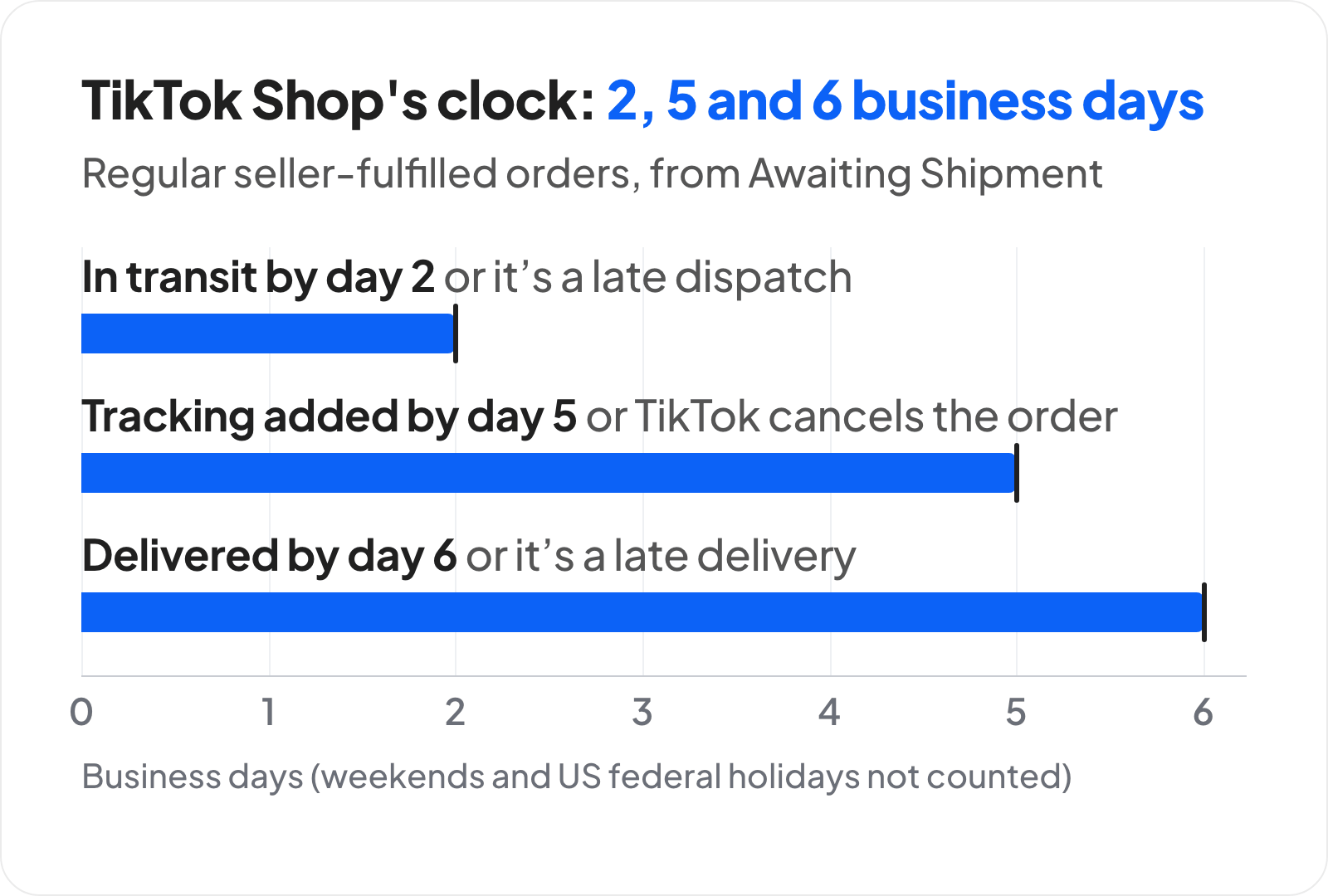 Bar chart of TikTok Shop's deadlines for a regular seller-fulfilled order: in transit by business day 2, tracking added by business day 5 or the order is auto-cancelled, and delivered by business day 6. Weekends and US federal holidays are not counted.