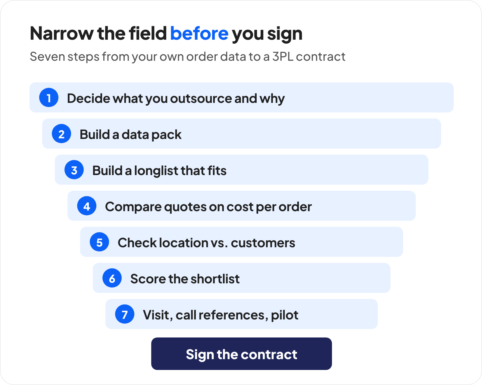 A seven-step 3PL selection process drawn as a narrowing funnel: define needs, build a data pack, longlist, compare quotes, check location, score the shortlist, then visit, check references and pilot, ending at the contract.