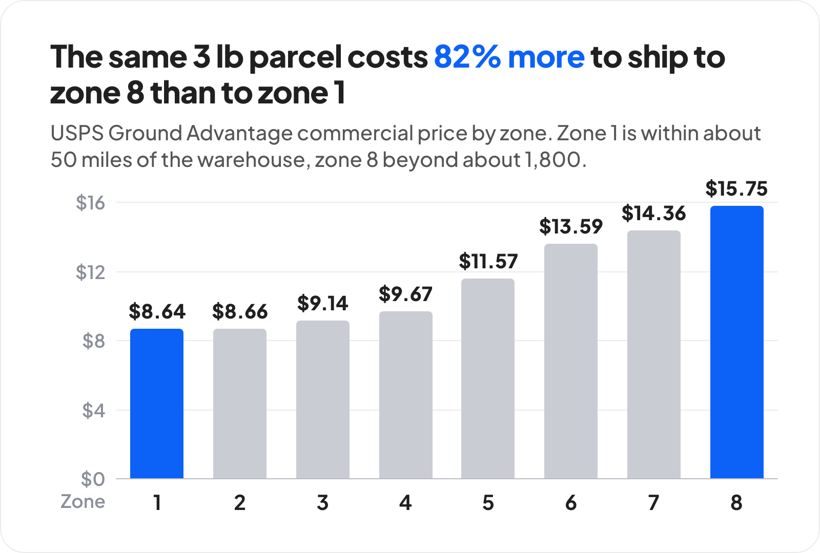 Bar chart of USPS Ground Advantage commercial prices for a 3 lb parcel by zone: zone 1 $8.64, zone 2 $8.66, zone 3 $9.14, zone 4 $9.67, zone 5 $11.57, zone 6 $13.59, zone 7 $14.36, zone 8 $15.75. Zone 8 costs 82% more than zone 1.