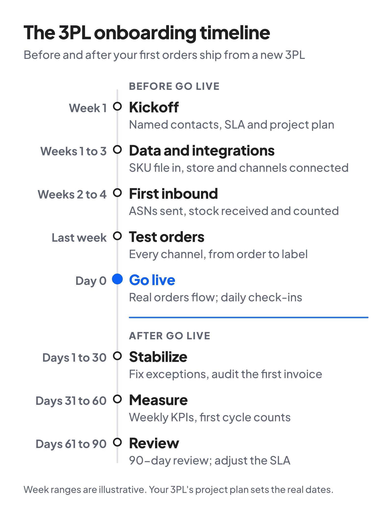 Timeline of 3PL onboarding. Before go-live: kickoff in week 1, data and integrations in weeks 1 to 3, first inbound in weeks 2 to 4, and test orders in the last week. Go-live is day 0. After go-live: stabilize in days 1 to 30, measure in days 31 to 60, and review in days 61 to 90.
