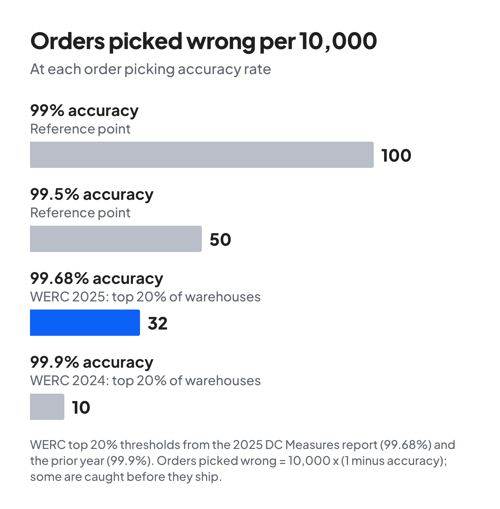 Bar chart of orders picked wrong per 10,000 at four picking accuracy rates: 100 at 99%, 50 at 99.5%, 32 at 99.68% (the WERC 2025 top 20% threshold) and 10 at 99.9% (the WERC 2024 top 20% threshold).