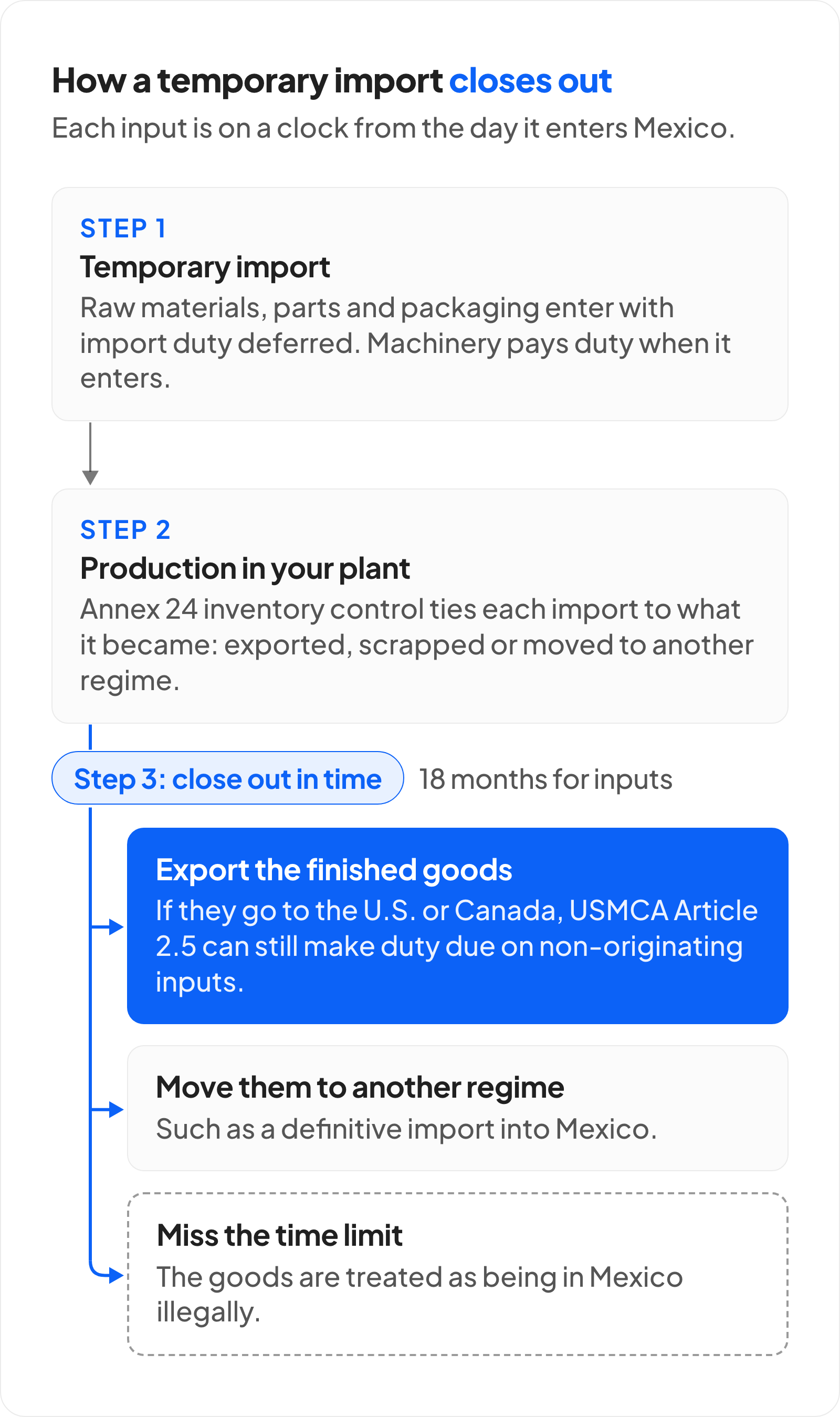 Flow diagram of an IMMEX temporary import. Step 1: raw materials, parts and packaging enter with import duty deferred, while machinery pays duty when it enters. Step 2: production, with Annex 24 inventory control tying each import to what it became. Step 3: close out in time, 18 months for inputs, by exporting the finished goods (if they go to the U.S. or Canada, USMCA Article 2.5 can still make duty due on non-originating inputs), by moving the goods to another regime such as a definitive import, or, if the limit is missed, the goods are treated as being in Mexico illegally.