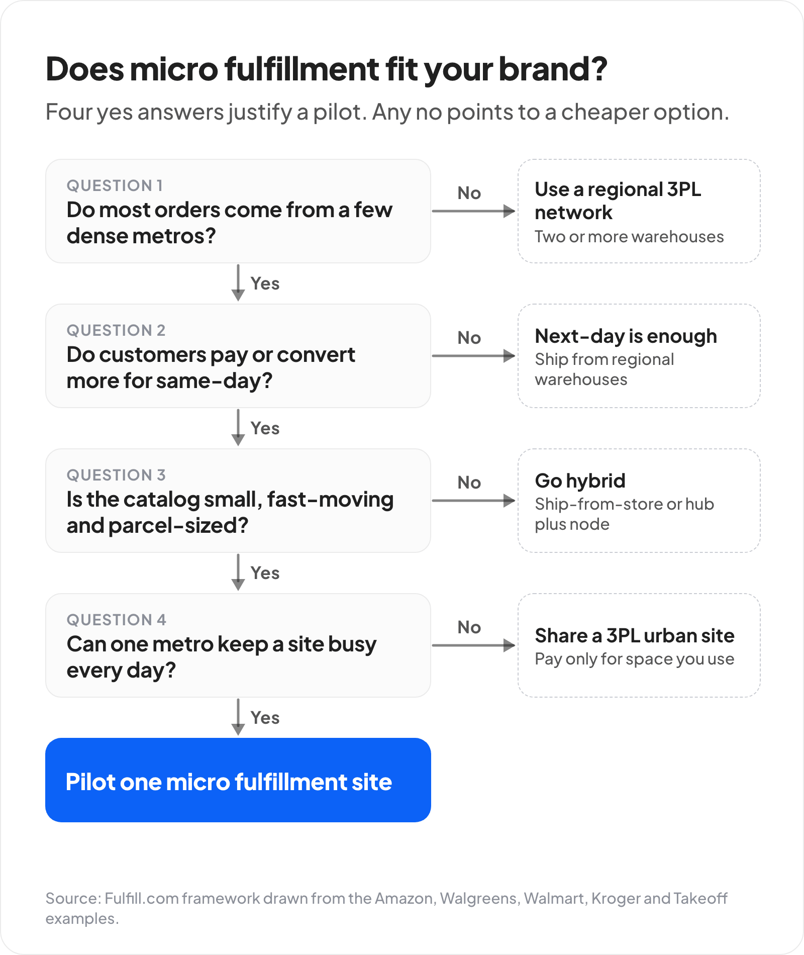 Decision flow for micro fulfillment. If most orders do not come from a few dense metros, use a regional 3PL network. If customers do not pay more or convert better for same-day delivery, next-day from regional warehouses is enough. If the catalog is not small, fast-moving and parcel-sized, use a hybrid or ship-from-store. If one metro does not have enough steady orders to keep a site busy, share a 3PL's urban location. If all four answers are yes, pilot one micro fulfillment site.