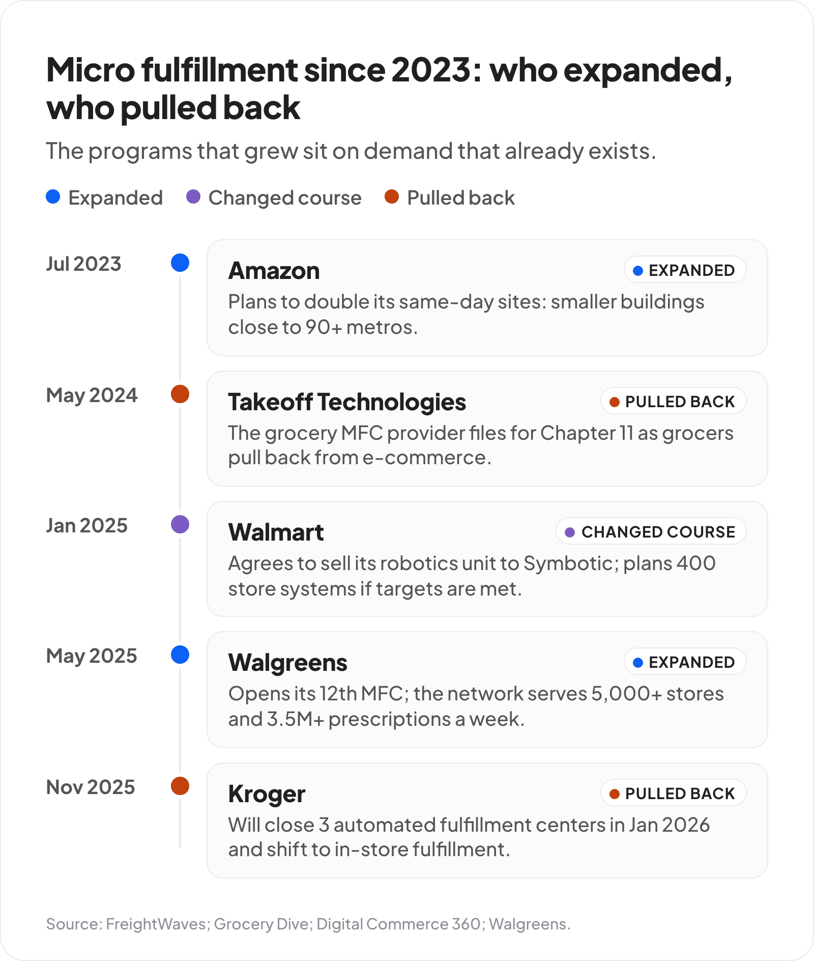 Timeline of micro fulfillment moves from 2023 to 2025: Amazon plans to double its same-day sites (July 2023); Takeoff Technologies files Chapter 11 (May 2024); Walmart agrees to sell its micro fulfillment business to Symbotic and plans store-based APD systems if targets are met (January 2025); Walgreens opens its 12th MFC, serving over 5,000 stores (May 2025); Kroger says it will close three automated fulfillment centers and shift to in-store fulfillment (November 2025).