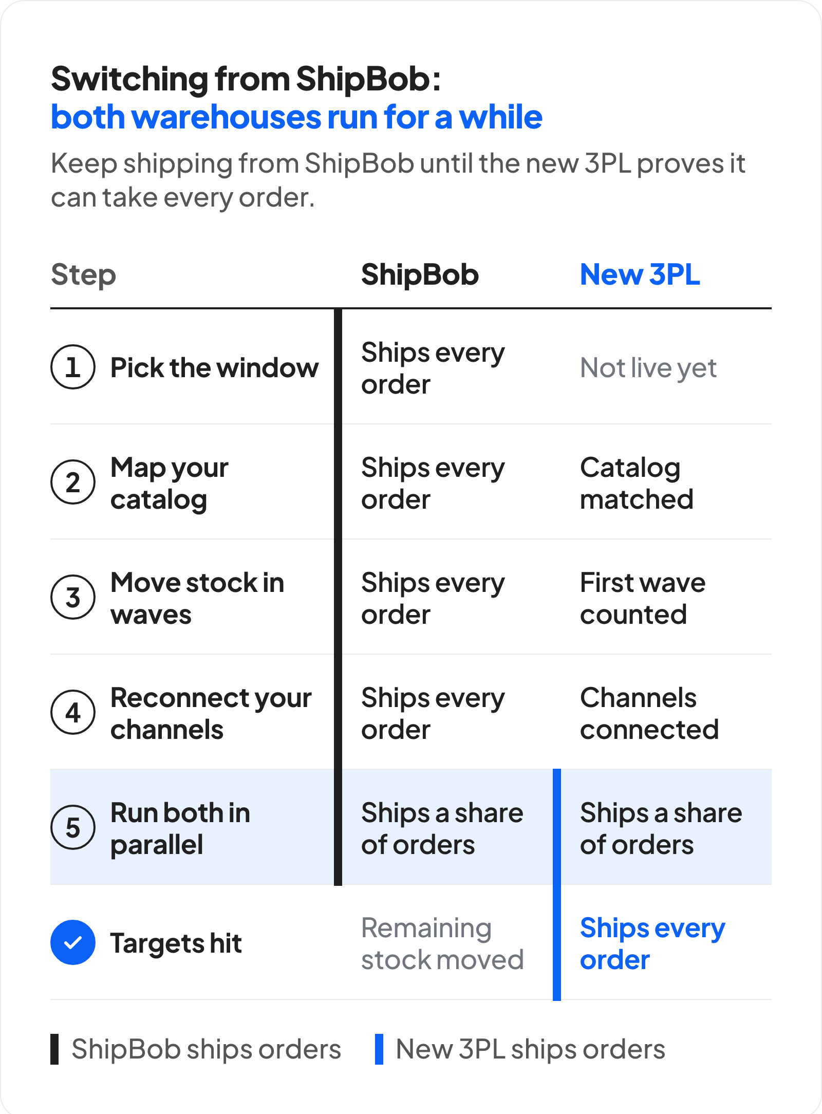 Table of the five switching steps. ShipBob ships every order while you pick the window, map your catalog, move the first wave of stock and reconnect your channels. During the parallel run ShipBob and the new 3PL each ship a share of orders. Once the new 3PL hits its targets, the remaining stock moves and the new 3PL ships every order.