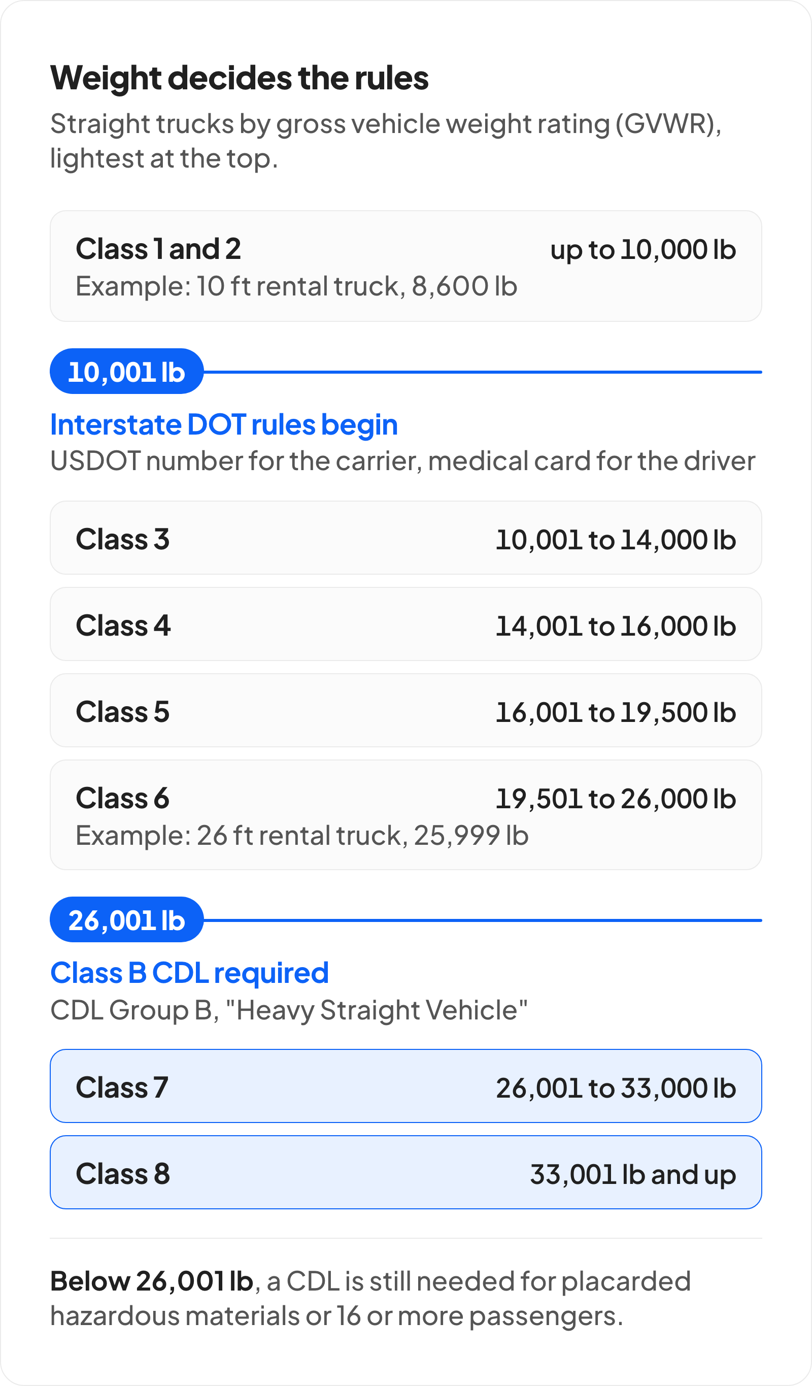 Chart of straight truck weight classes by gross vehicle weight rating, lightest first. Class 1 and 2 run up to 10,000 lb, for example a 10 ft rental truck at 8,600 lb. At 10,001 lb interstate DOT rules begin: a USDOT number for the carrier and a medical card for the driver. Classes 3 to 6 run from 10,001 to 26,000 lb, for example a 26 ft rental truck at 25,999 lb. At 26,001 lb a Class B CDL is required, covering Class 7 (26,001 to 33,000 lb) and Class 8 (33,001 lb and up). Below 26,001 lb a CDL is still needed for placarded hazardous materials or 16 or more passengers.