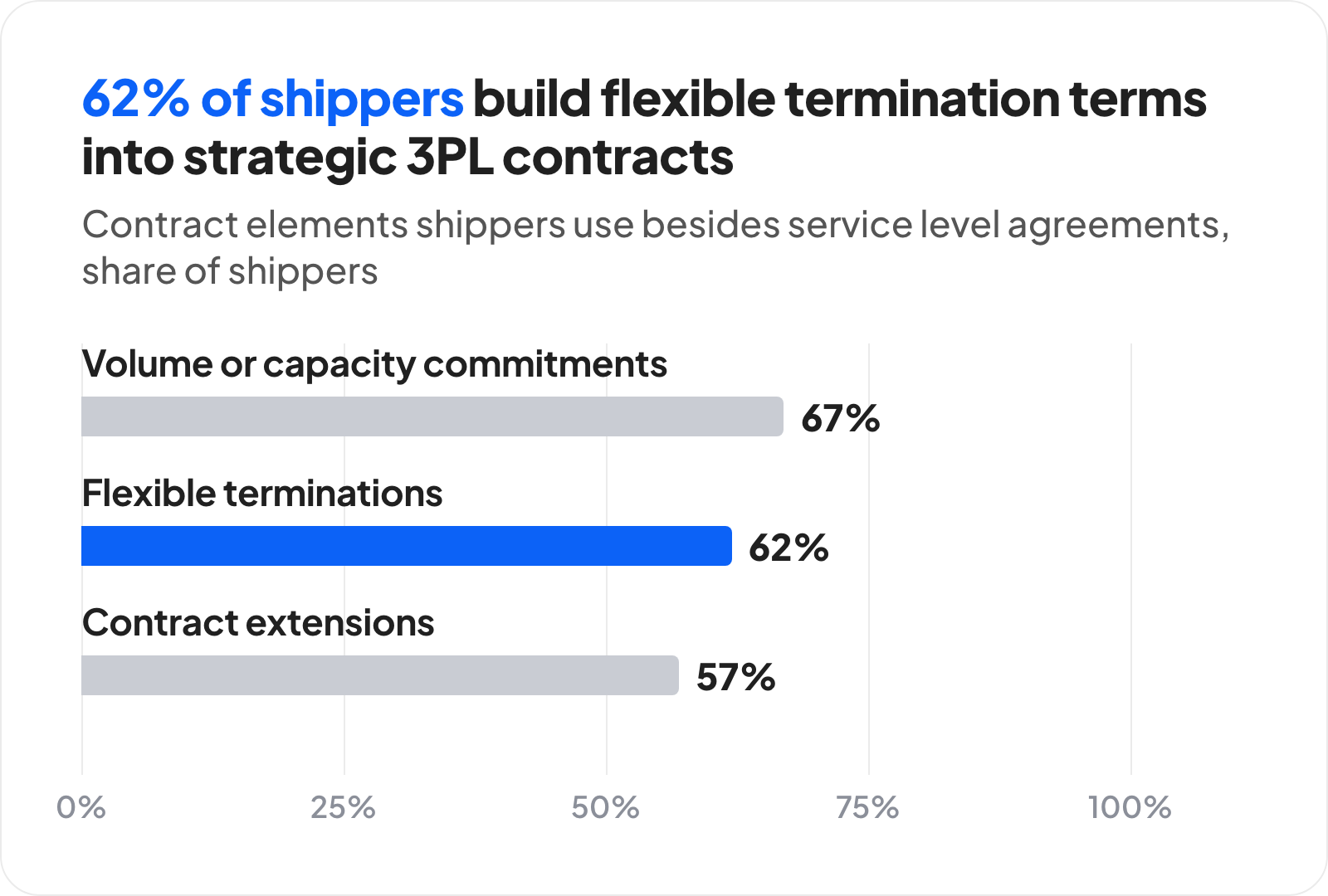 Bar chart from the 2026 Annual Third-Party Logistics Study: besides service level agreements, 67% of shippers use volume or capacity commitments, 62% use flexible termination terms and 57% use contract extensions in strategic 3PL partnerships