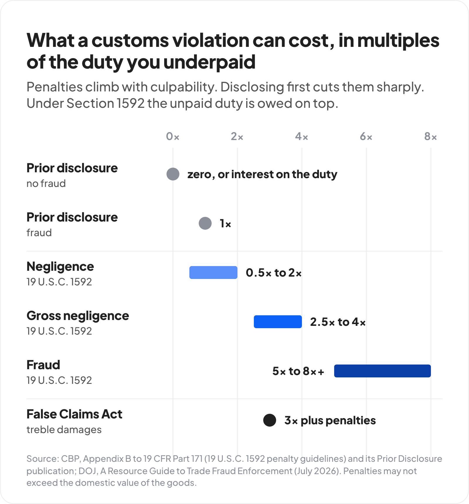 Range chart of customs penalties as multiples of underpaid duty: prior disclosure without fraud costs zero or interest, prior disclosure of fraud 1 times, negligence 0.5 to 2 times, gross negligence 2.5 to 4 times, fraud 5 to 8 times or more, and the False Claims Act 3 times damages plus penalties.