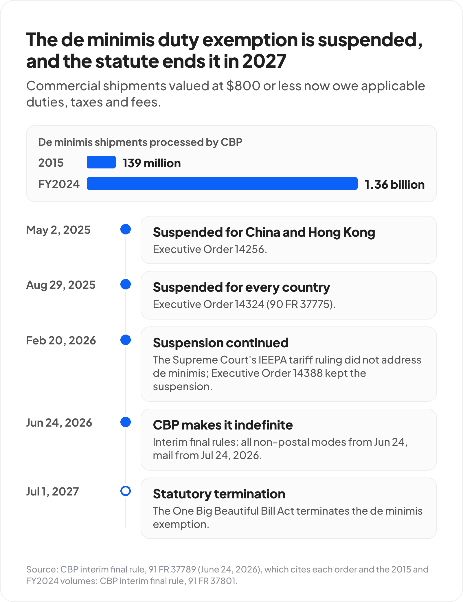 Timeline of the de minimis exemption: 139 million shipments in 2015 and 1.36 billion in FY2024; suspended for China and Hong Kong on May 2, 2025, for every country on August 29, 2025, continued by Executive Order 14388 on February 20, 2026, made indefinite by CBP rules from June 24 and July 24, 2026, and ended by statute on July 1, 2027.