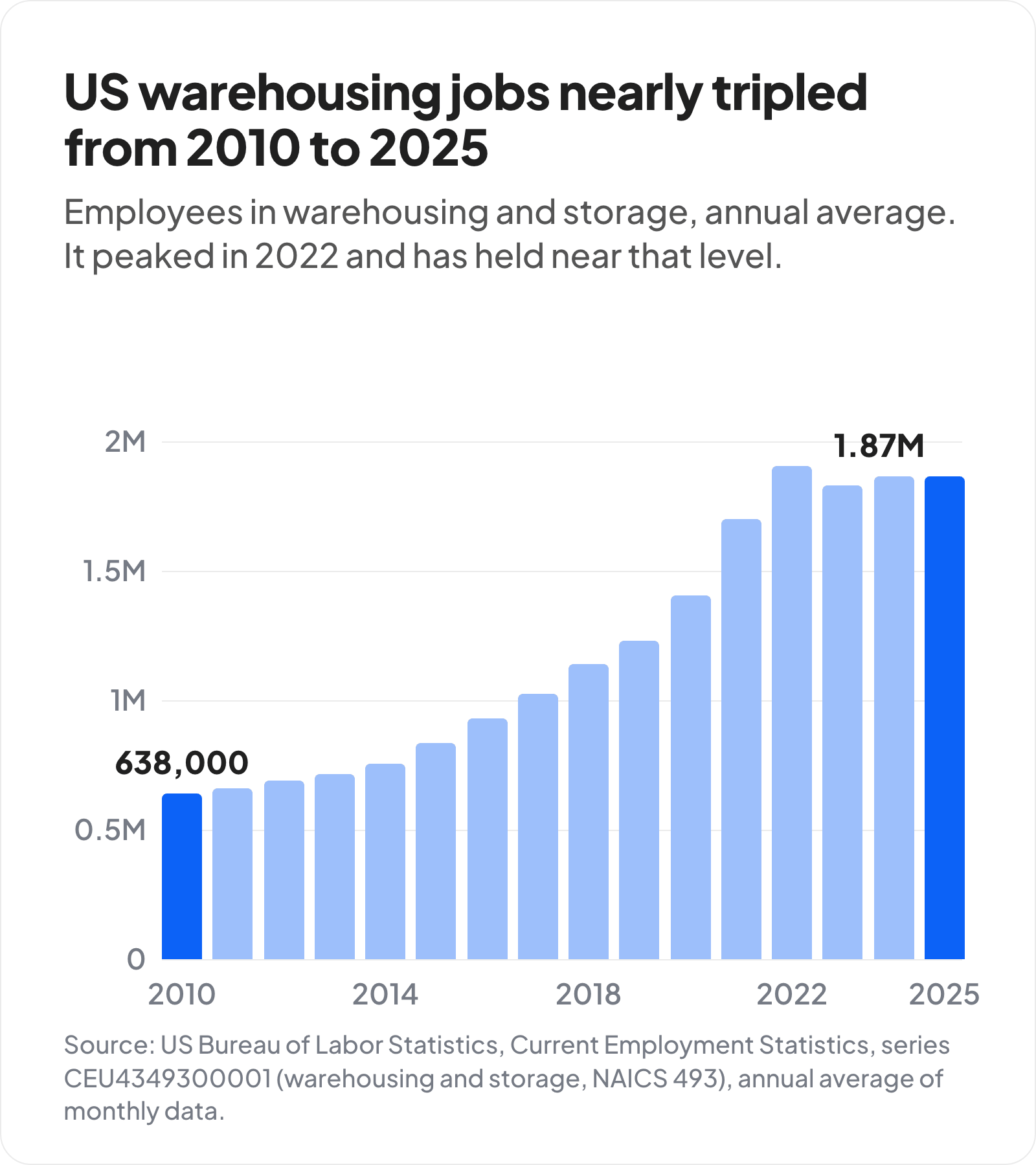 Bar chart of US warehousing and storage employment, annual averages from 2010 to 2025, rising from about 638,000 in 2010 to about 1.87 million in 2025, with a peak in 2022.