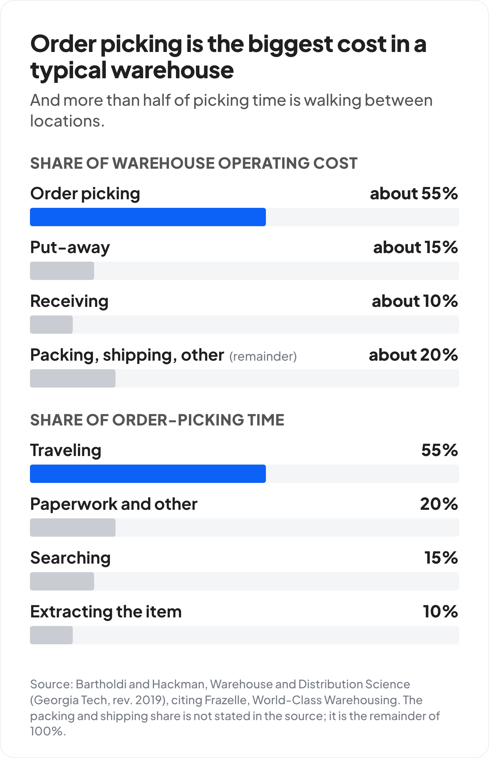 Two bar charts. Share of warehouse operating cost: order picking about 55%, put-away about 15%, receiving about 10%, packing, shipping and other about 20% as the remainder. Share of order-picking time: traveling 55%, paperwork and other 20%, searching 15%, extracting the item 10%.