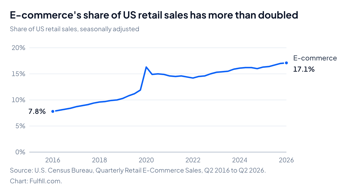 Line chart: e-commerce's share of US retail sales has more than doubled in ten years, from 7.8% in the second quarter of 2016 to 17.1% in the second quarter of 2026, seasonally adjusted.