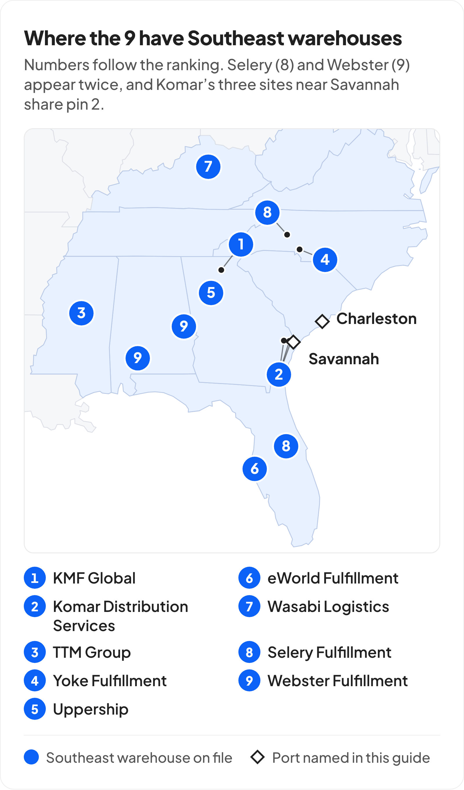 Map of the ten Southeast states with the 9 ranked 3PLs' Southeast warehouses numbered by rank: 1 KMF Global in Dahlonega, Georgia; 2 Komar Distribution Services at three sites near Savannah, Georgia; 3 TTM Group in Kosciusko, Mississippi; 4 Yoke Fulfillment in Charlotte, North Carolina; 5 Uppership in Atlanta, Georgia; 6 eWorld Fulfillment in St. Petersburg, Florida; 7 Wasabi Logistics in Lexington, Kentucky; 8 Selery Fulfillment in Hickory, North Carolina, and Orlando, Florida; 9 Webster Fulfillment in Monroeville and Auburn, Alabama. The ports of Savannah and Charleston are marked.